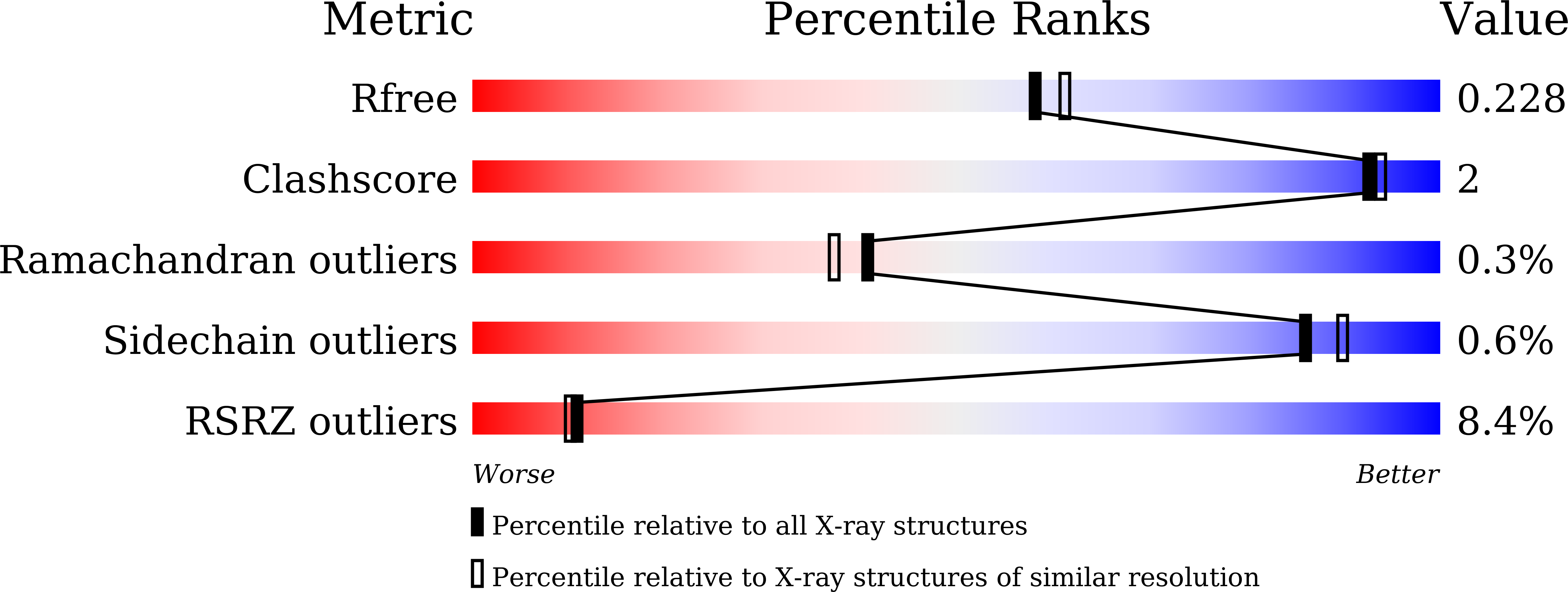 7WT0 validation report