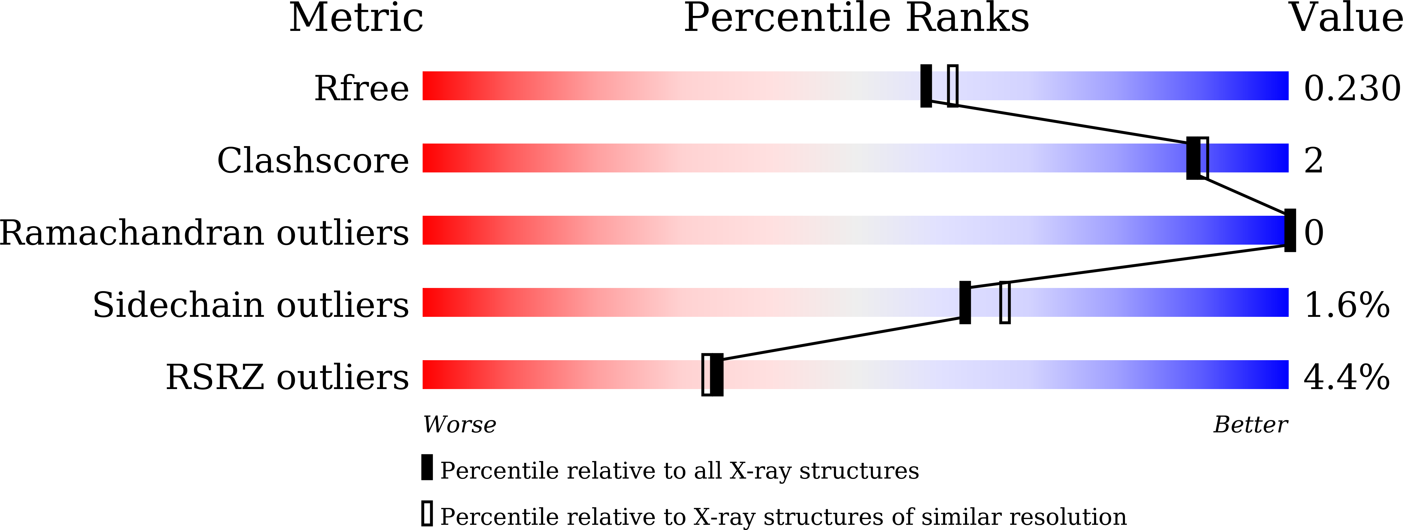 7WT2 validation report