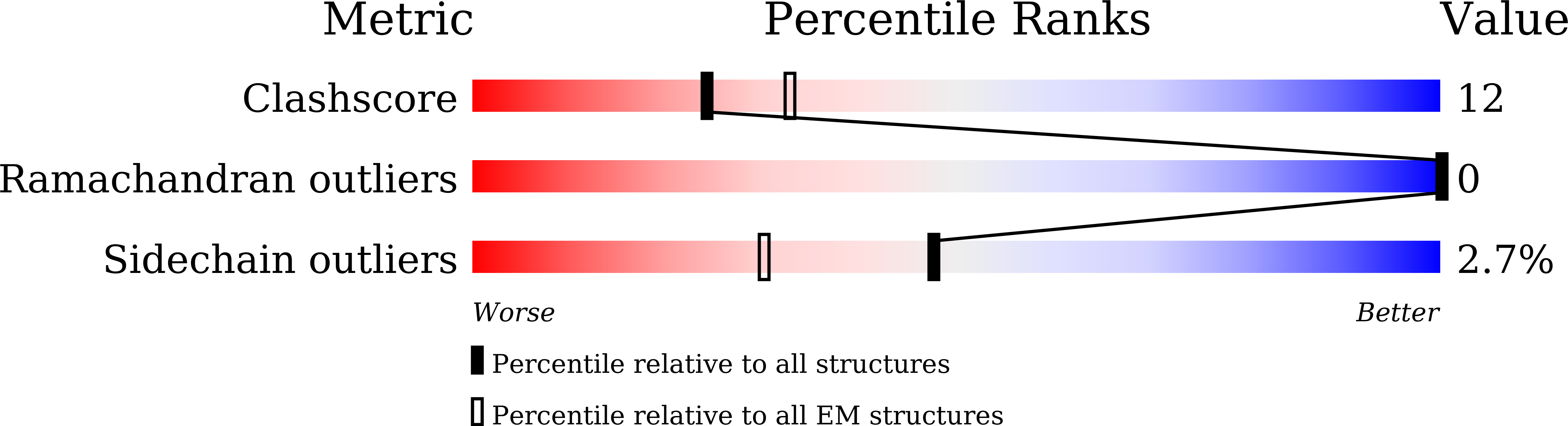7WUS validation report