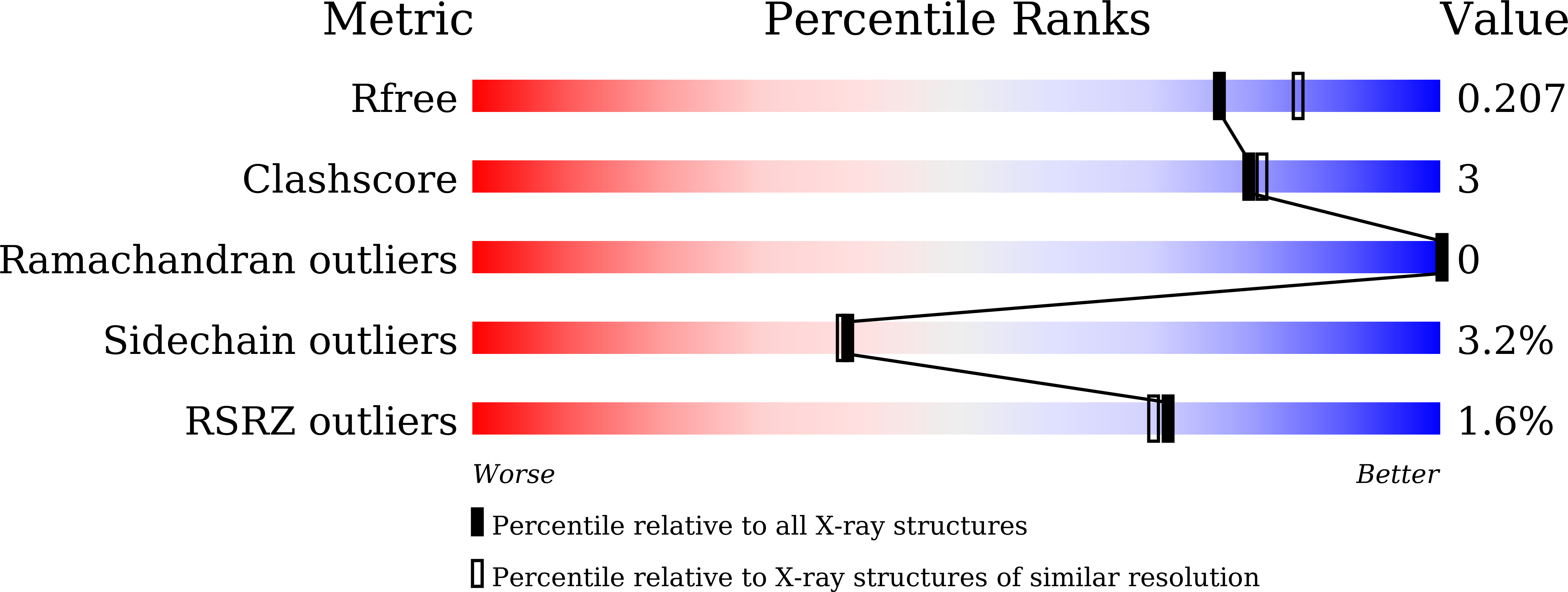 7WYG validation report