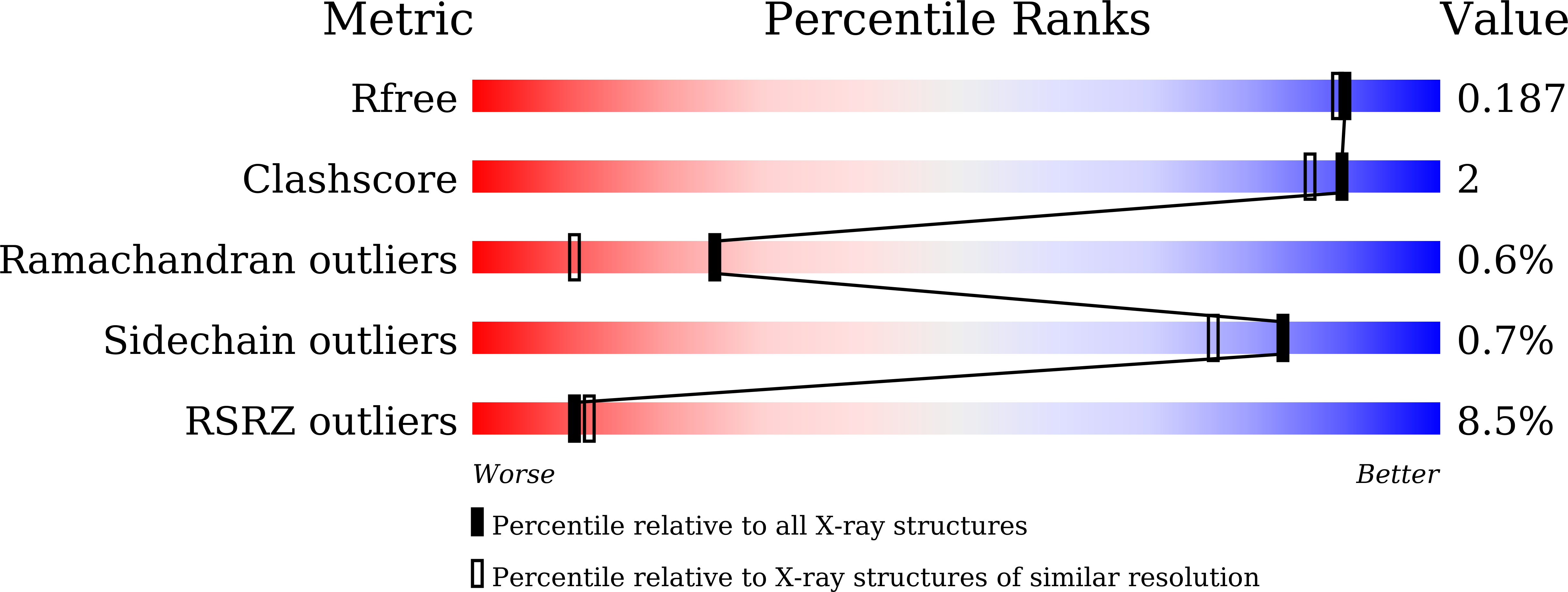 7X2N validation report
