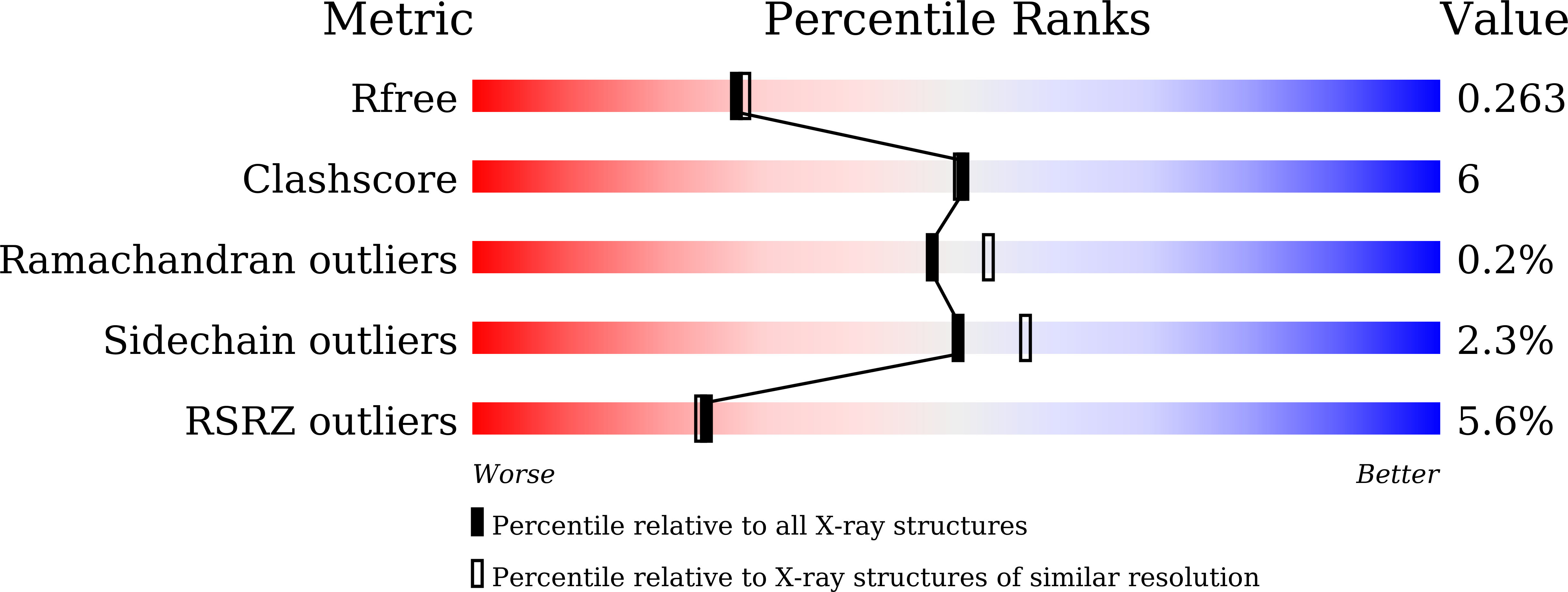 7X3N validation report