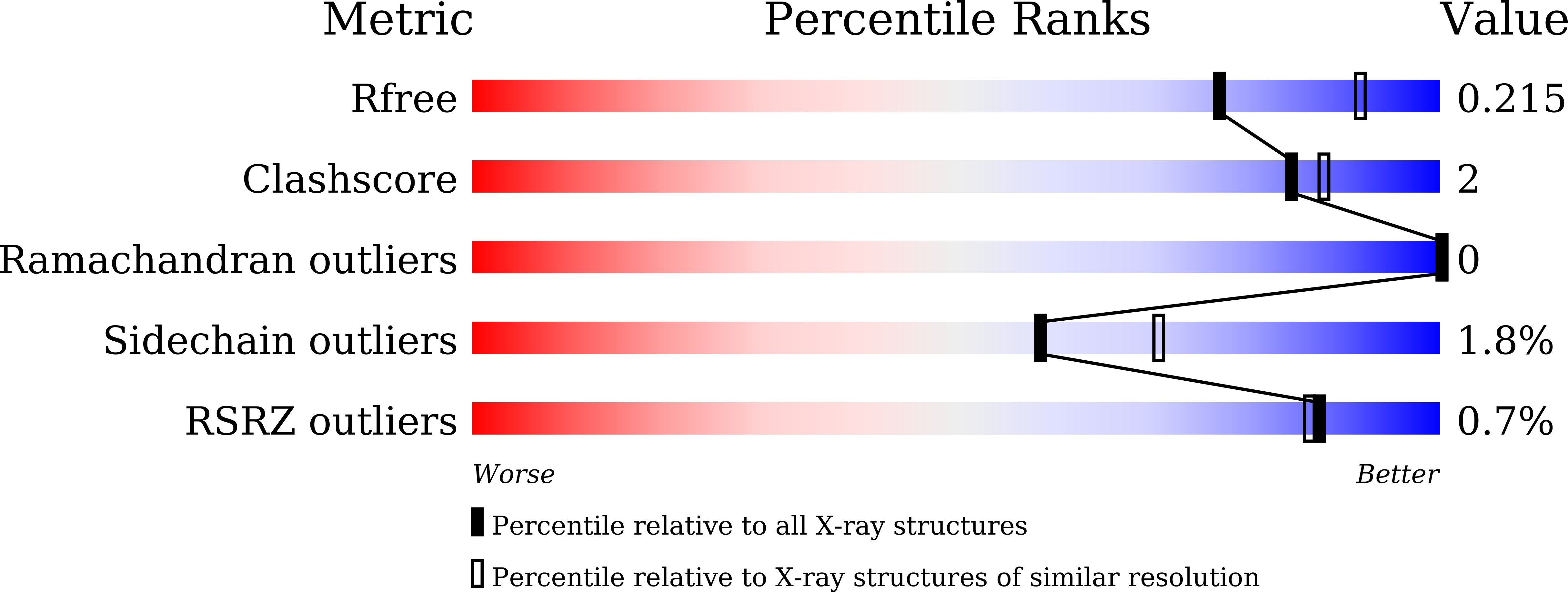 7X4A validation report
