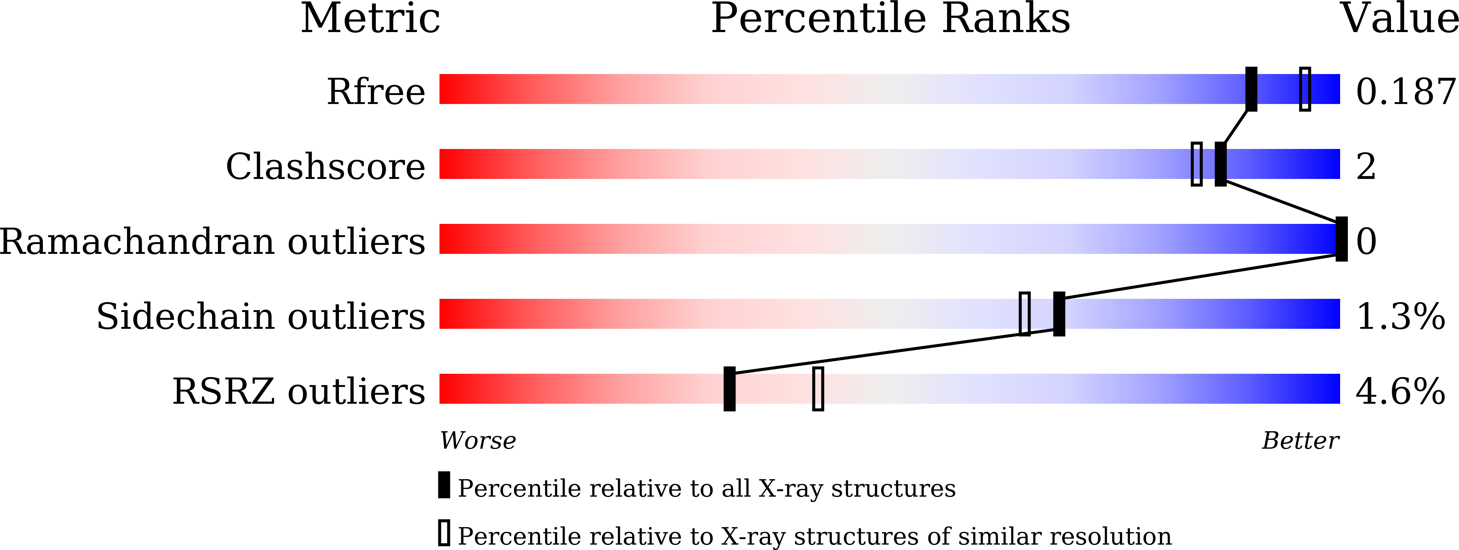 7X4Q validation report