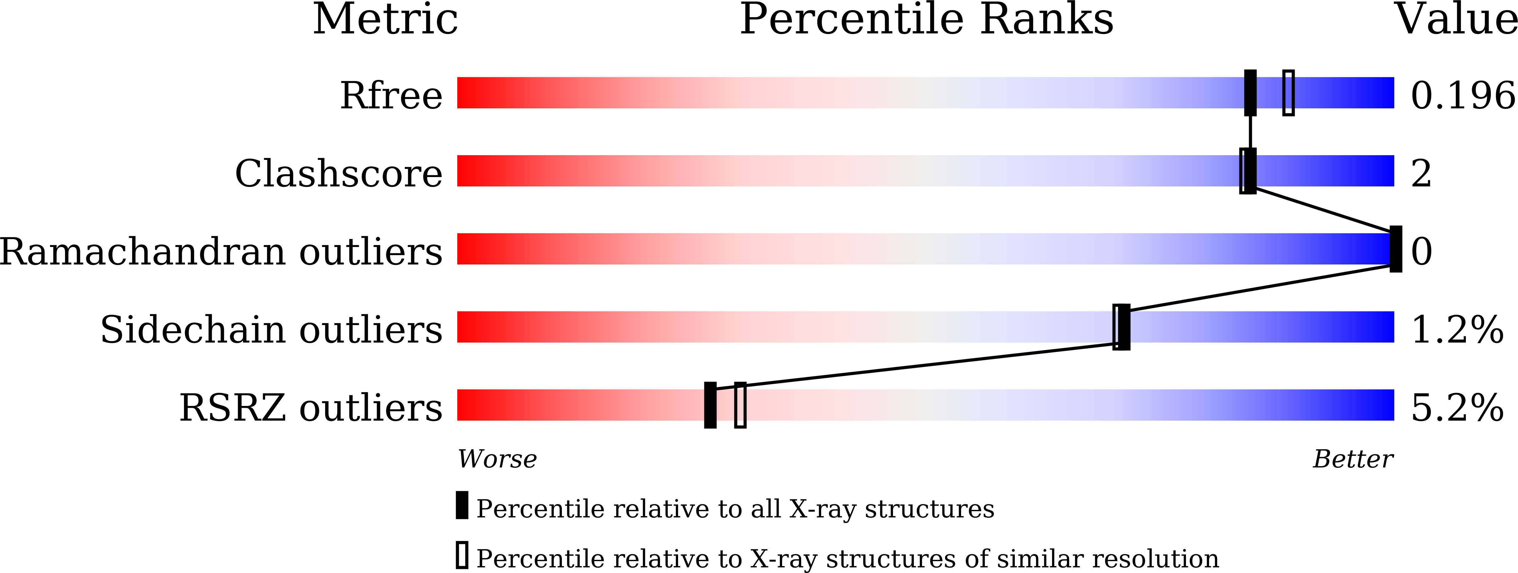 7X5N validation report