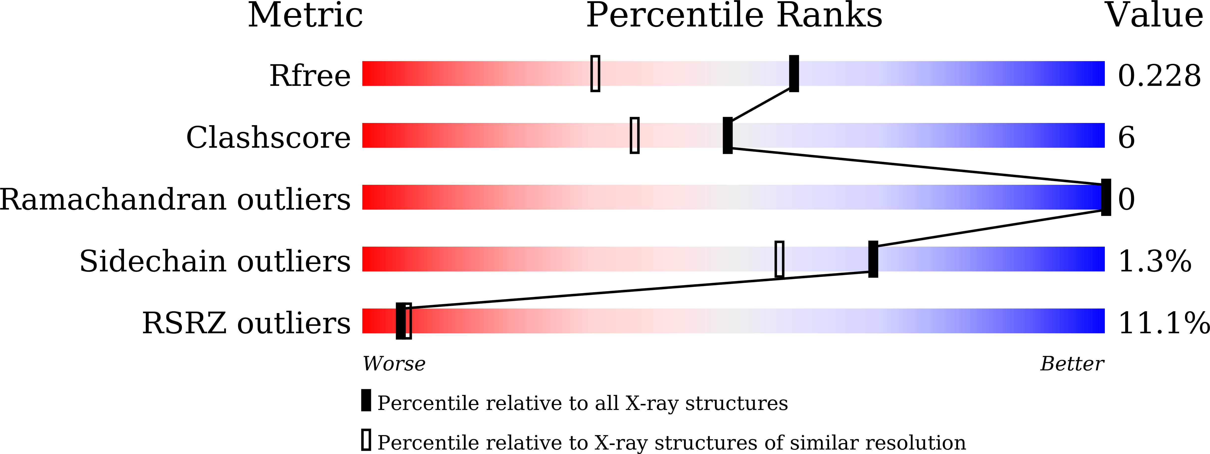 7X5S validation report