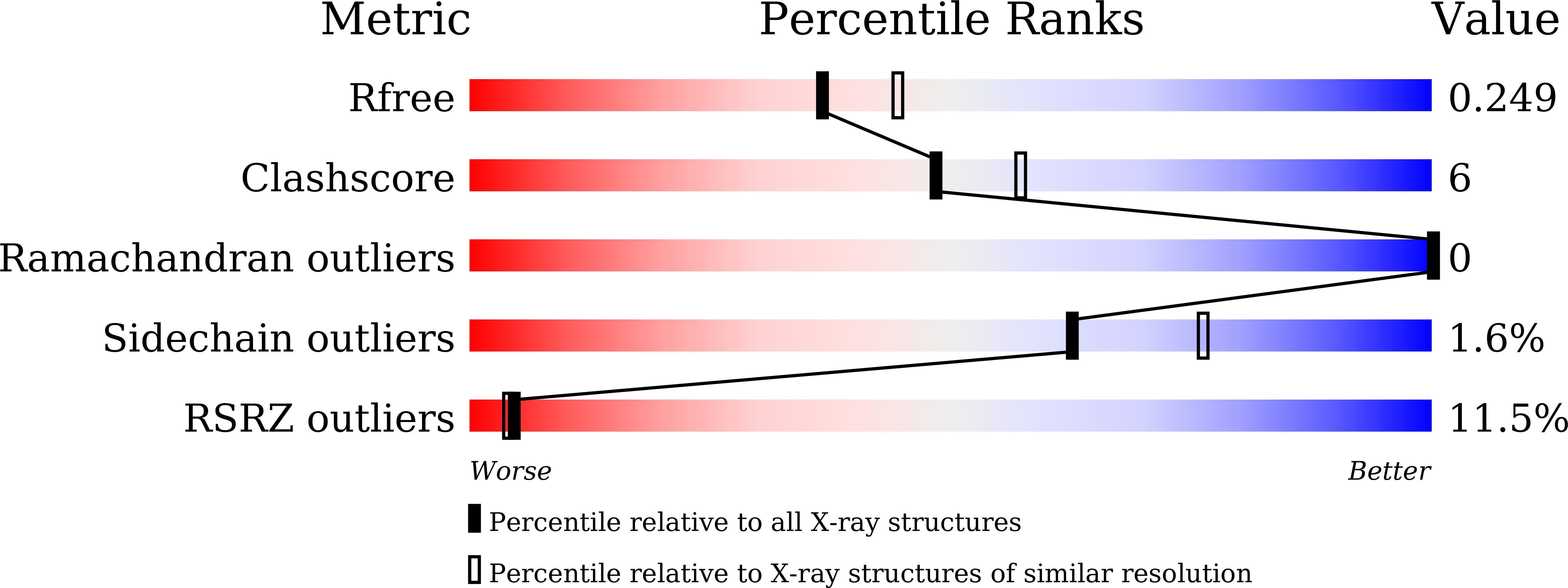 7X5X validation report