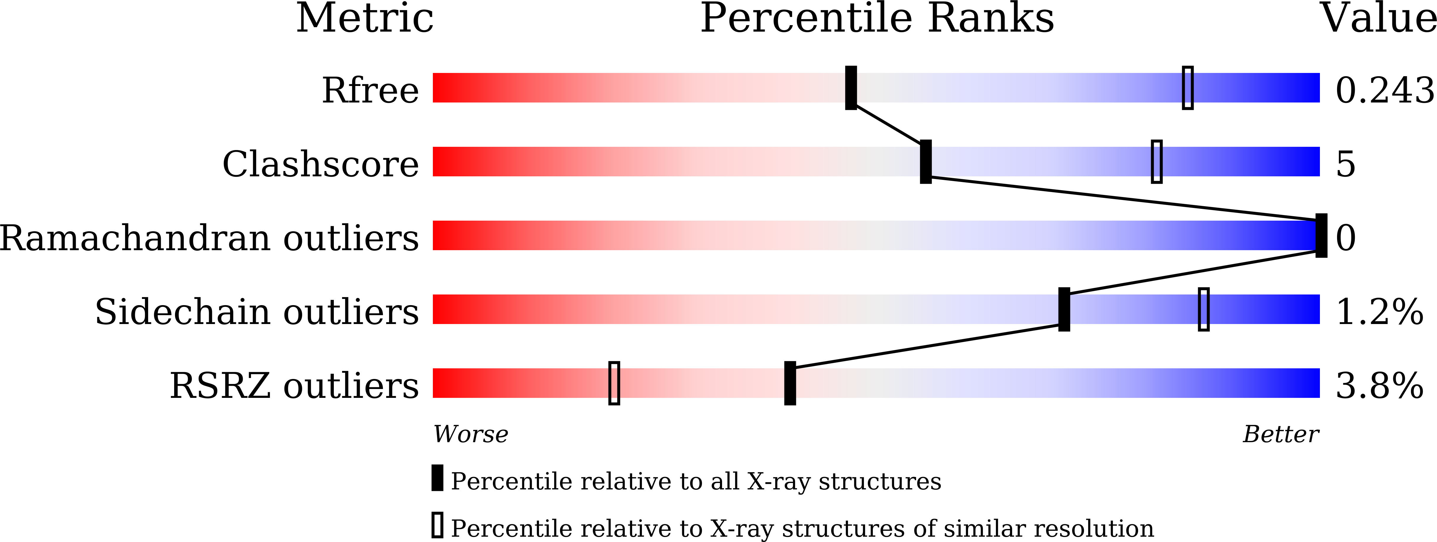 7X9D validation report