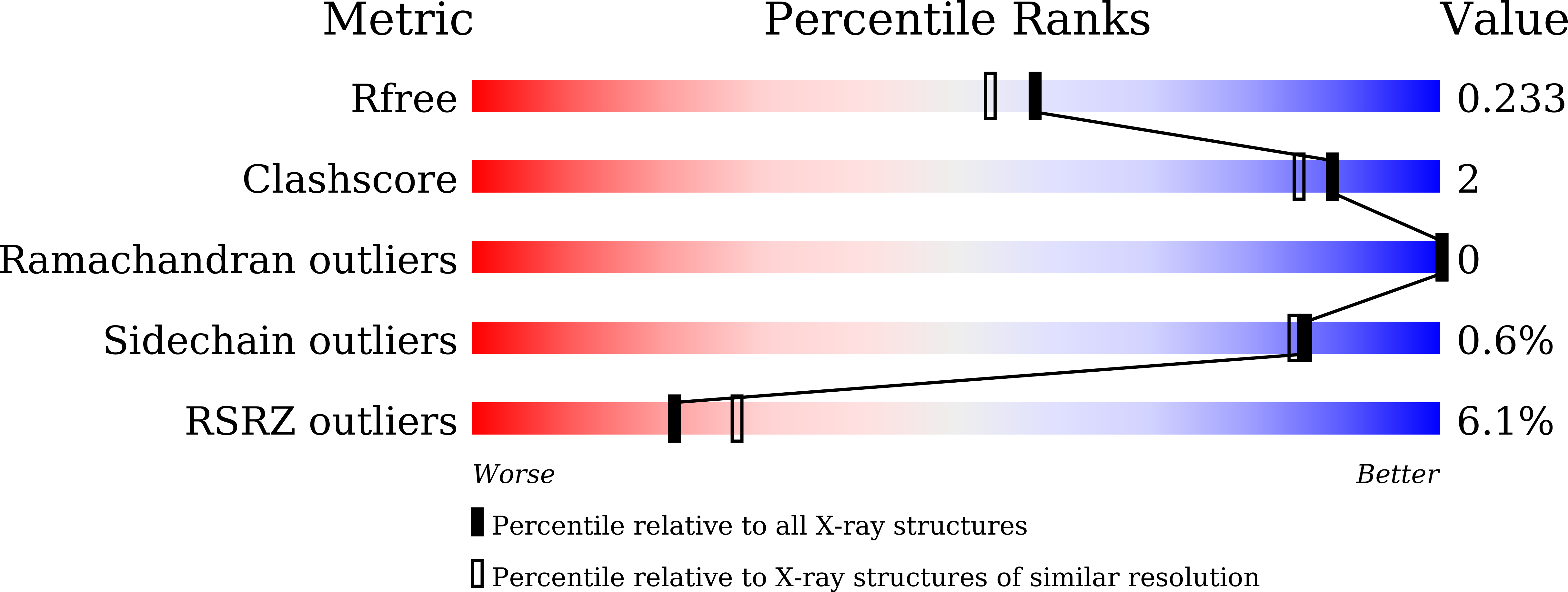 7XBV validation report