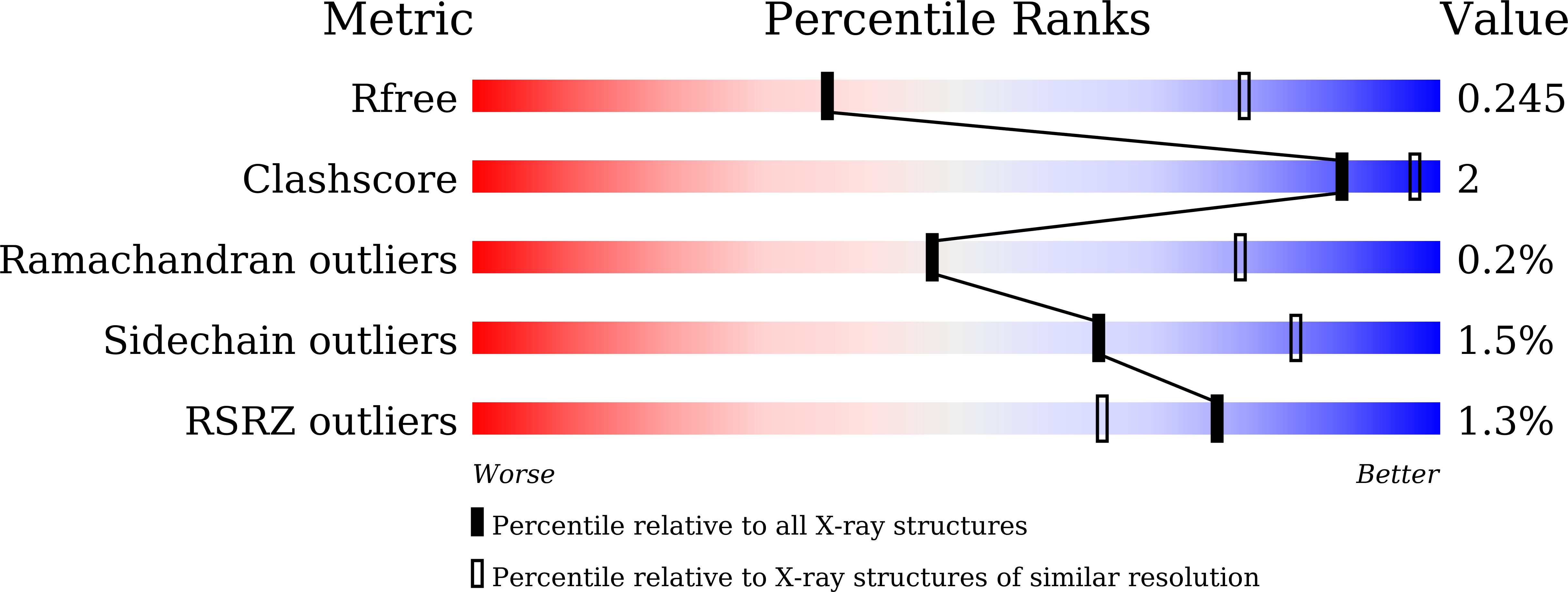 7XF9 validation report