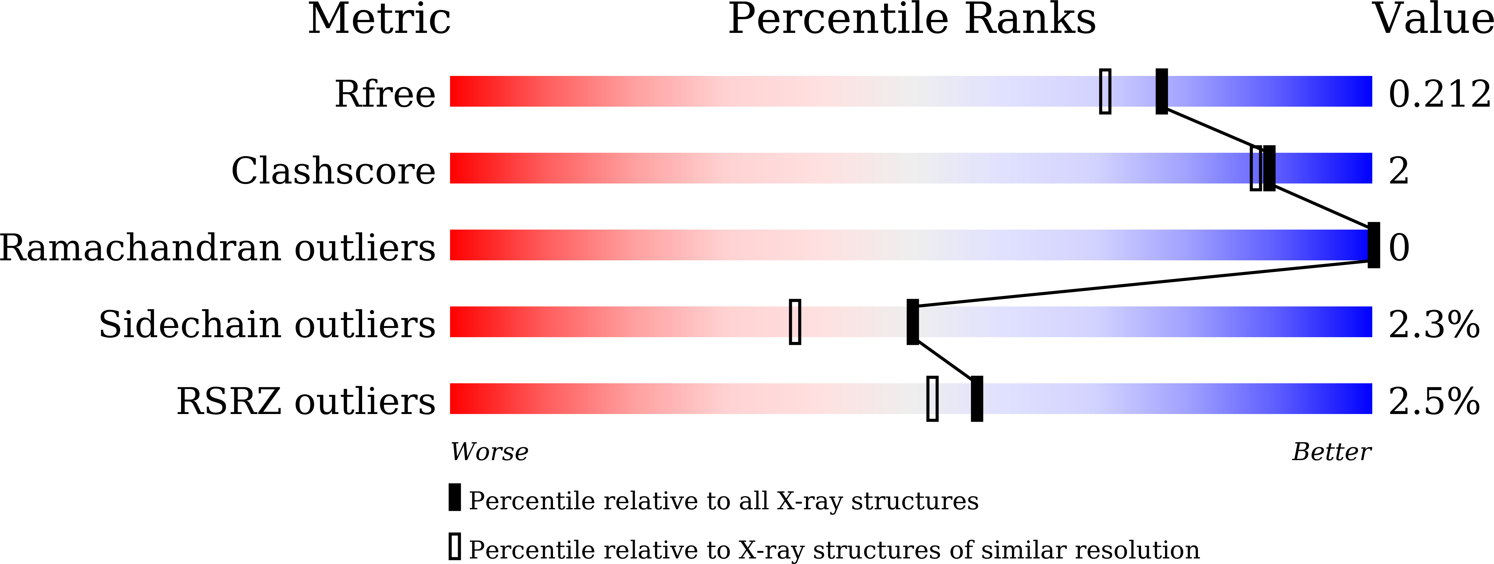 7XJN validation report