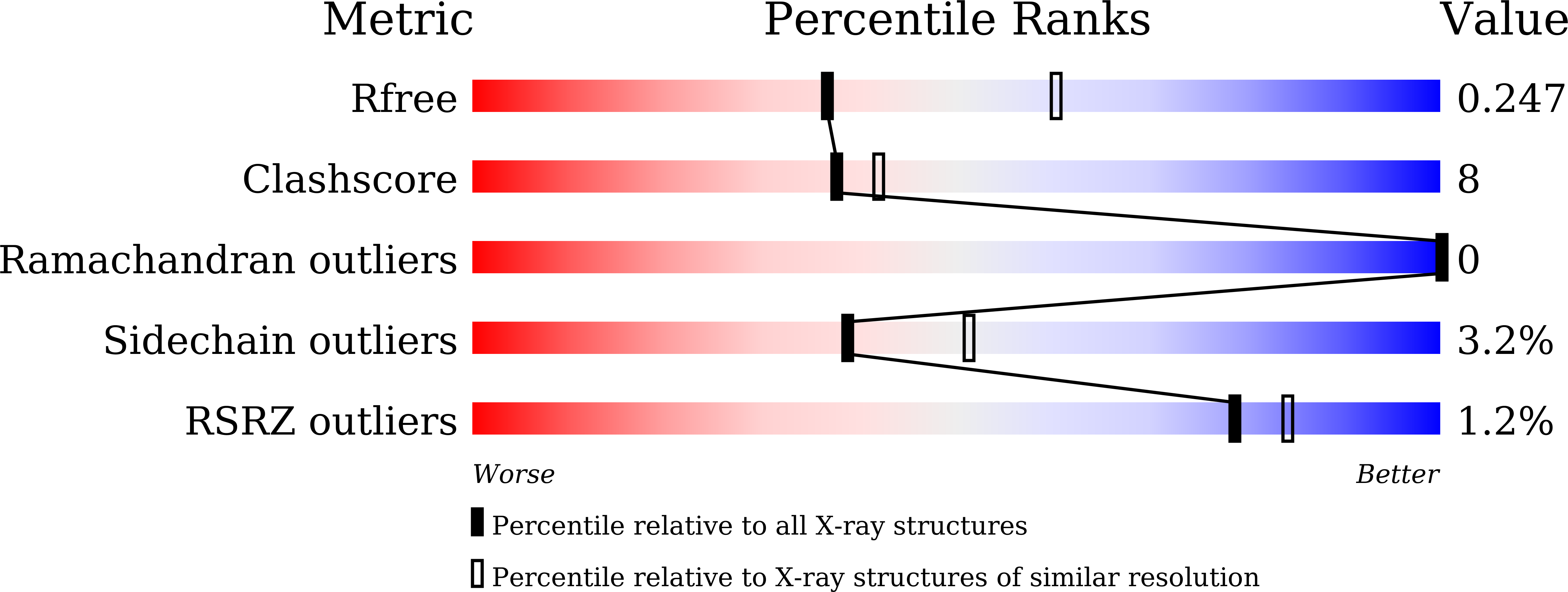 7XOF validation report