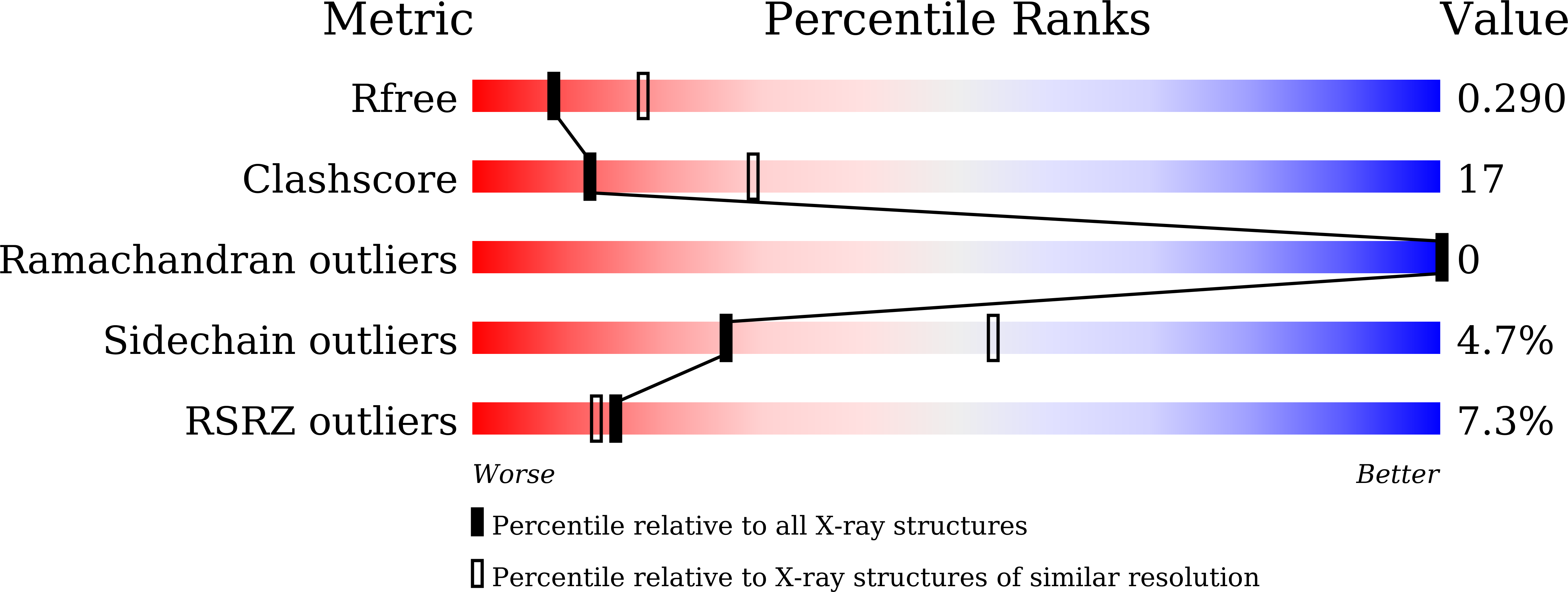 7XQS validation report