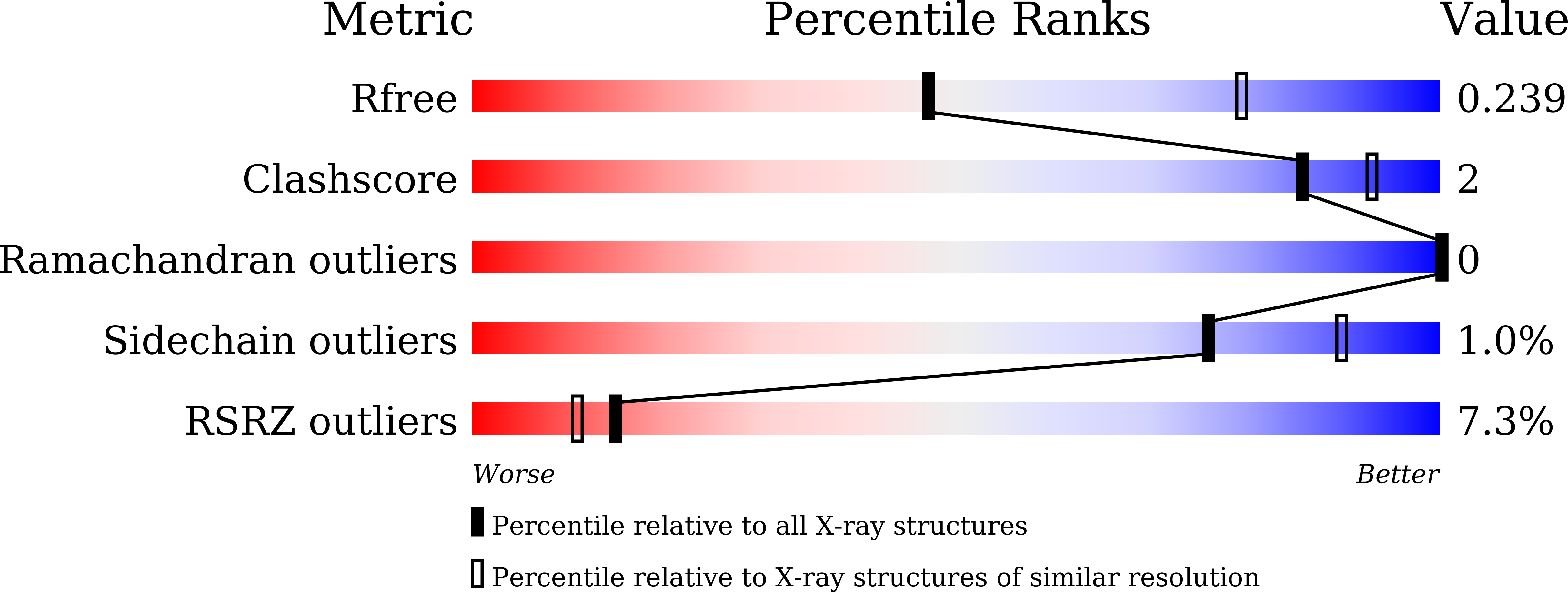 7XUP validation report