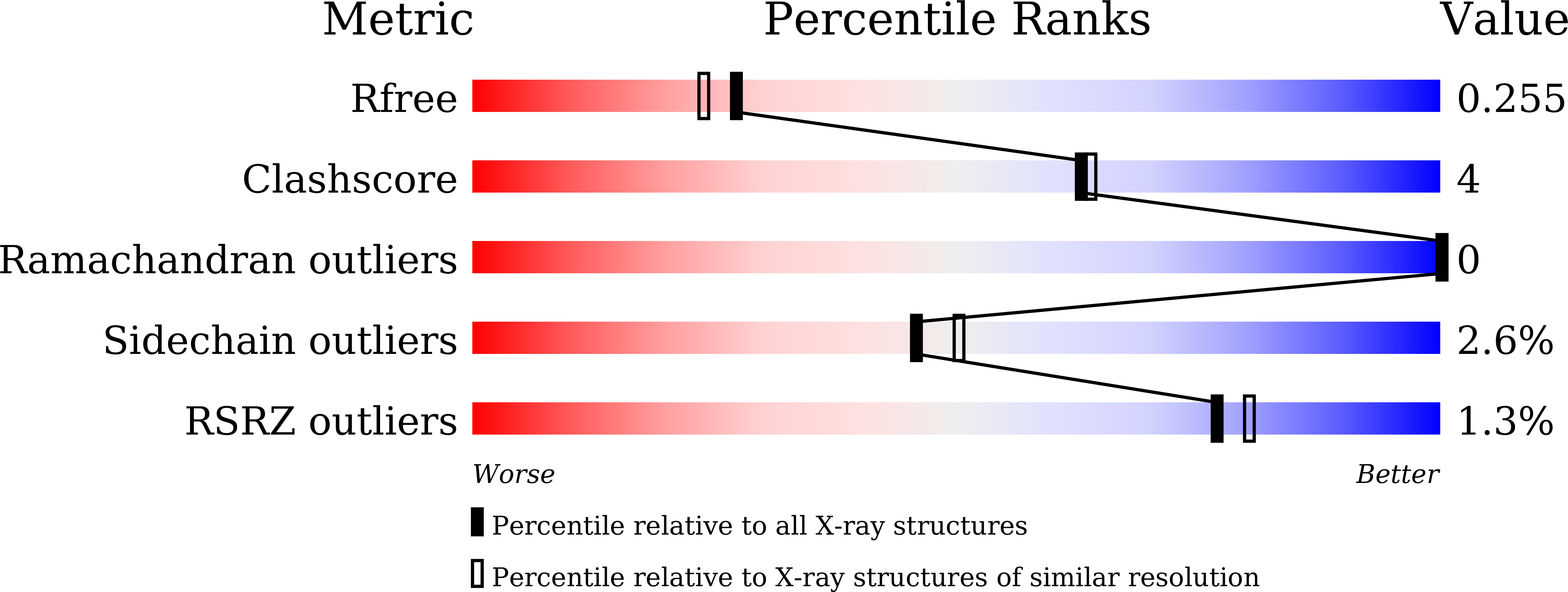 7XZQ validation report