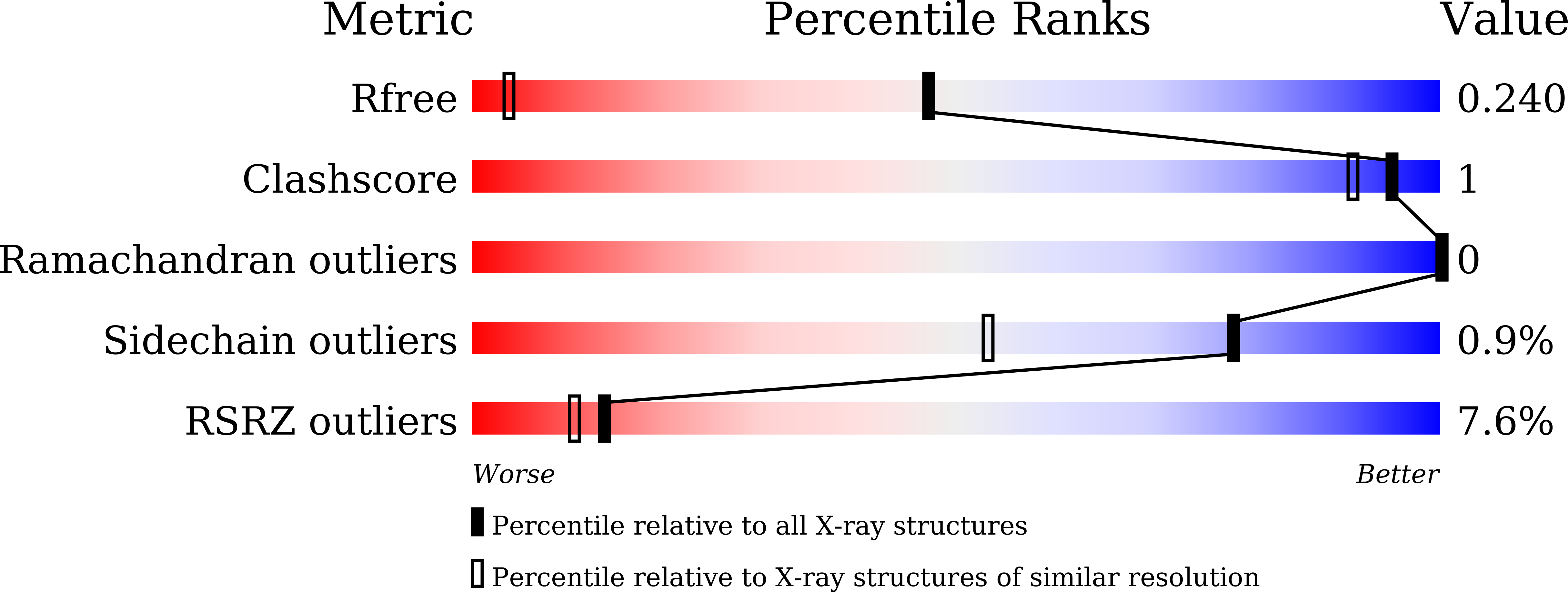 7XZT validation report