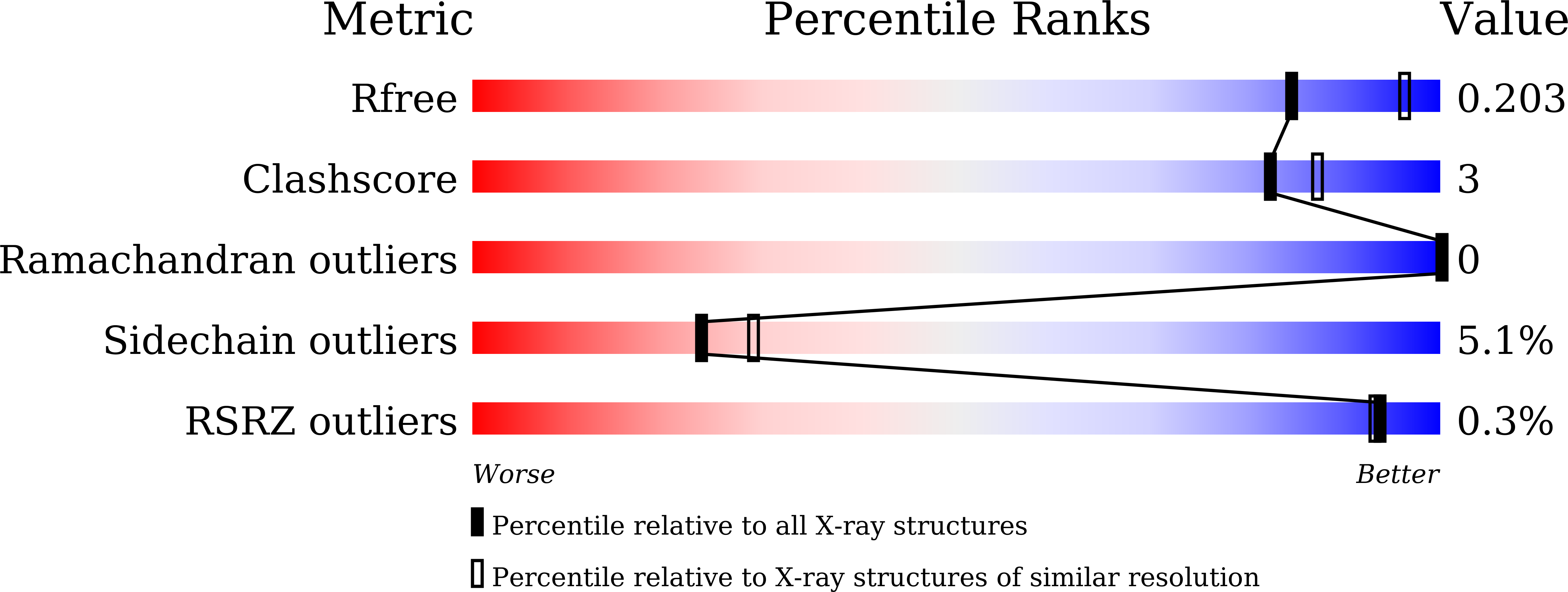 7YB7 validation report