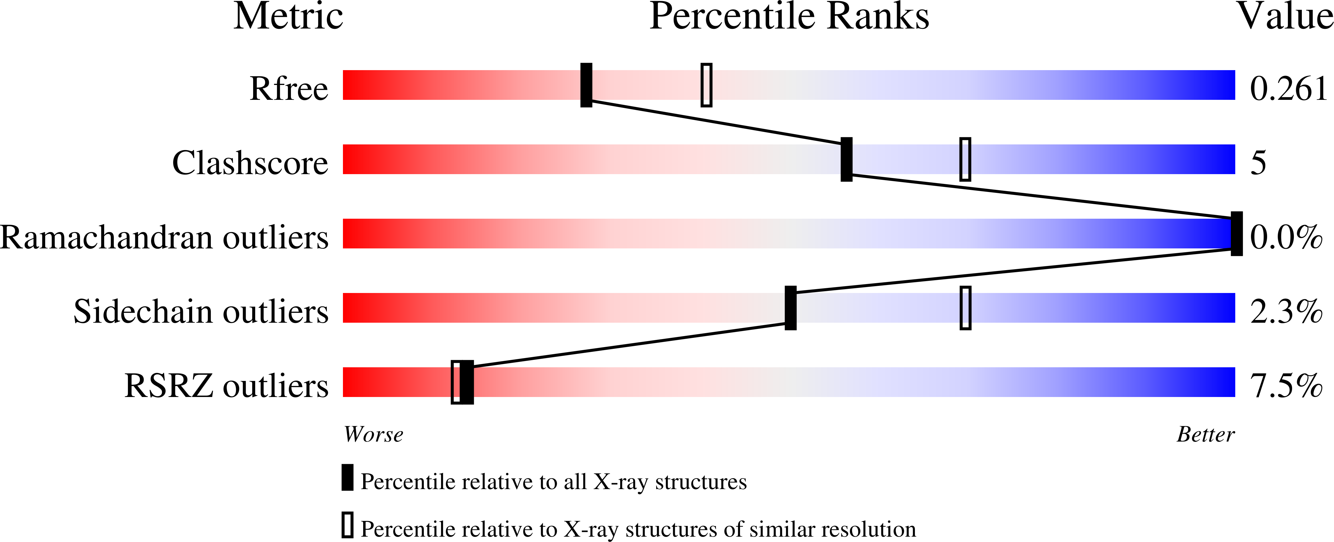 7YWV validation report