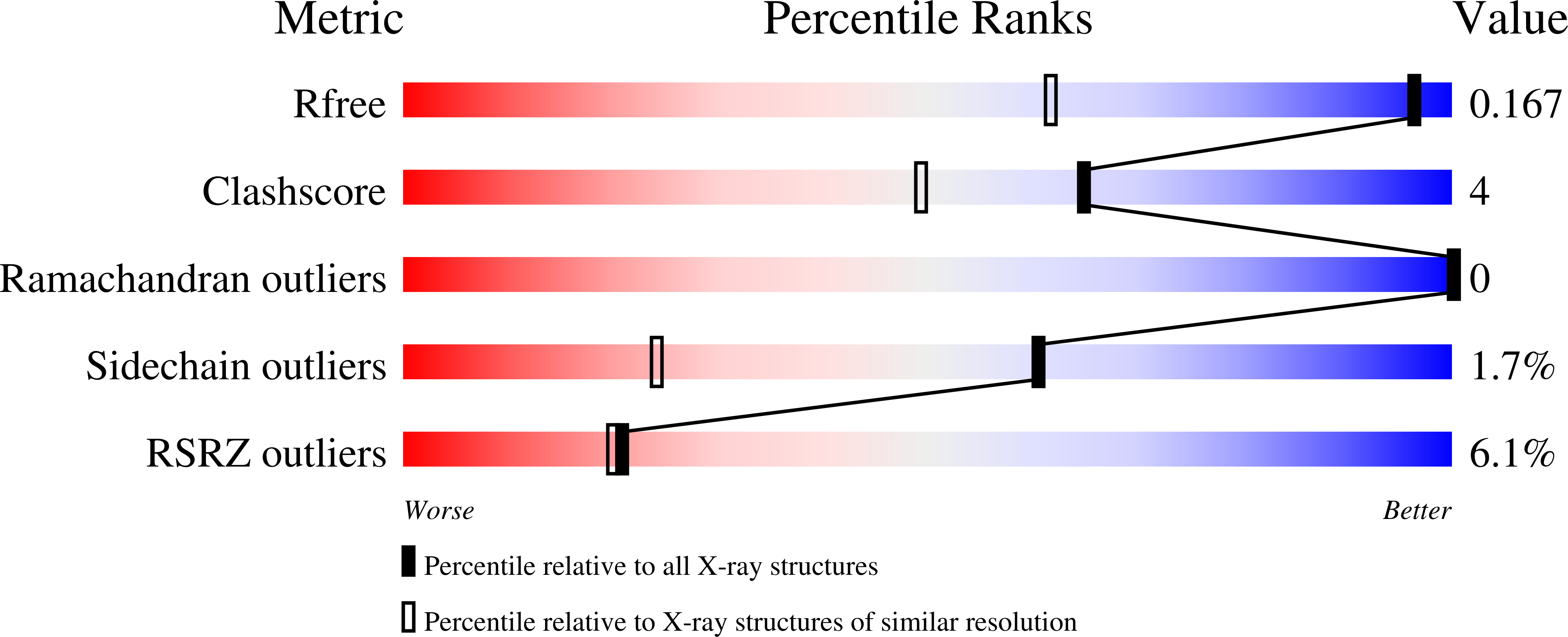 7Z0A validation report