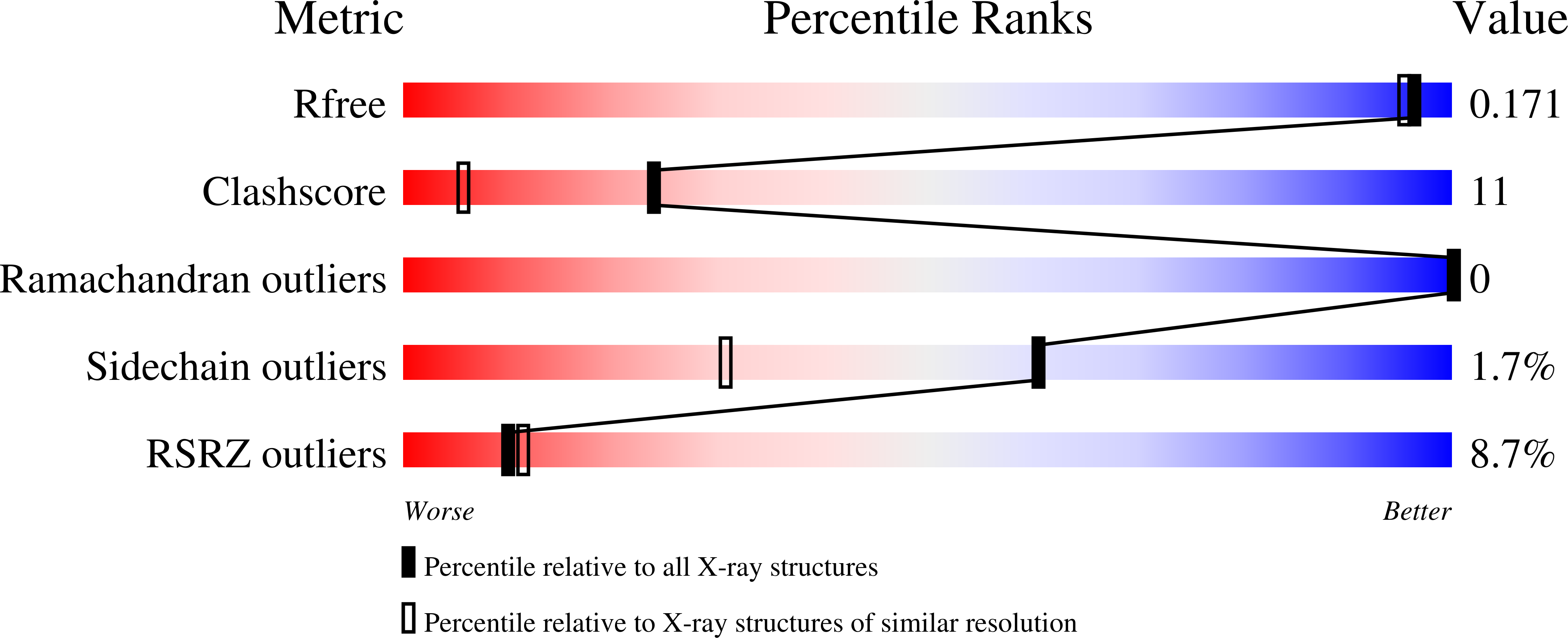 7Z0C validation report