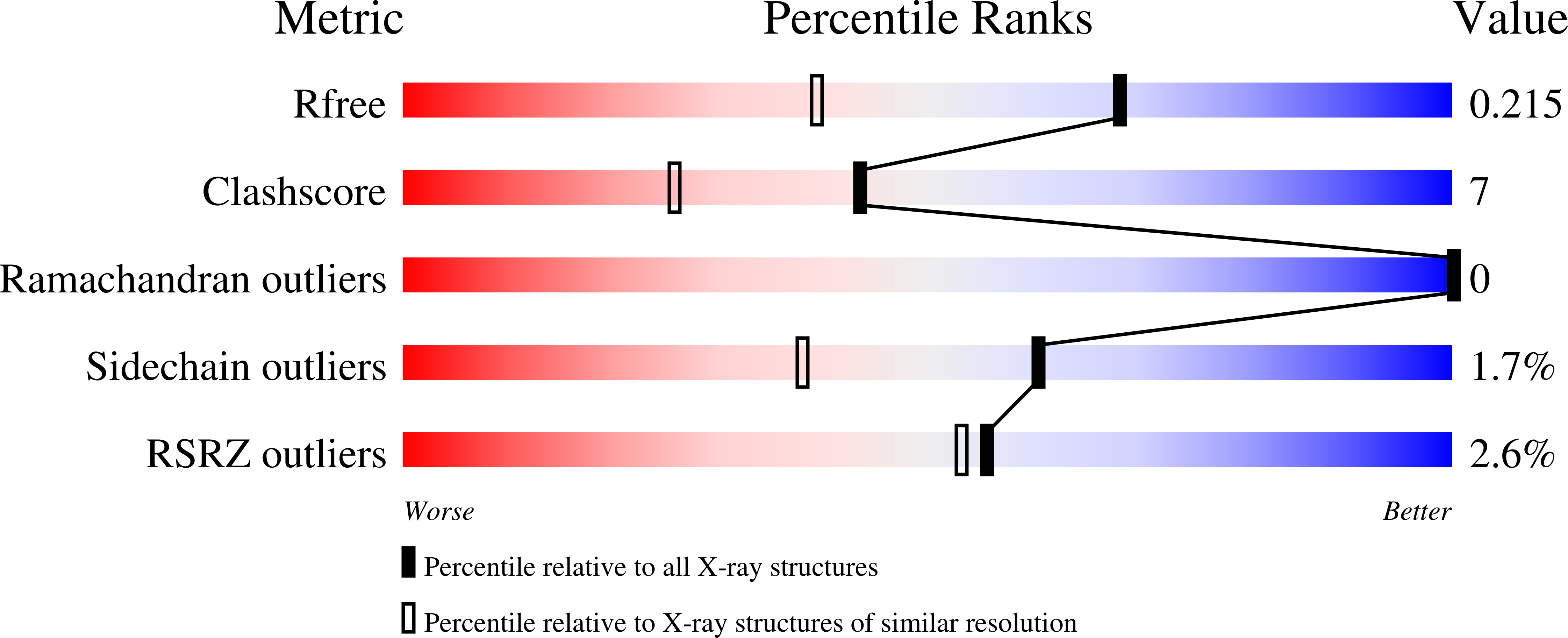 7Z1R validation report
