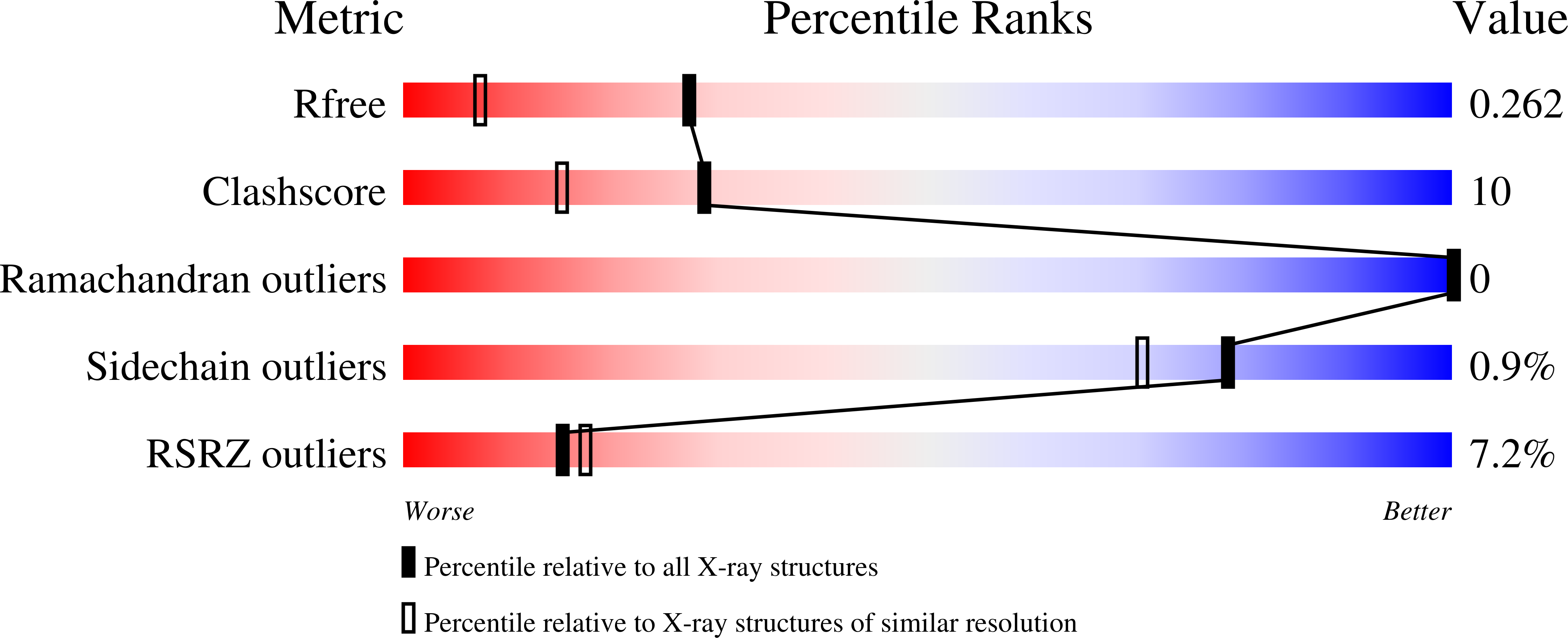 7Z3F validation report