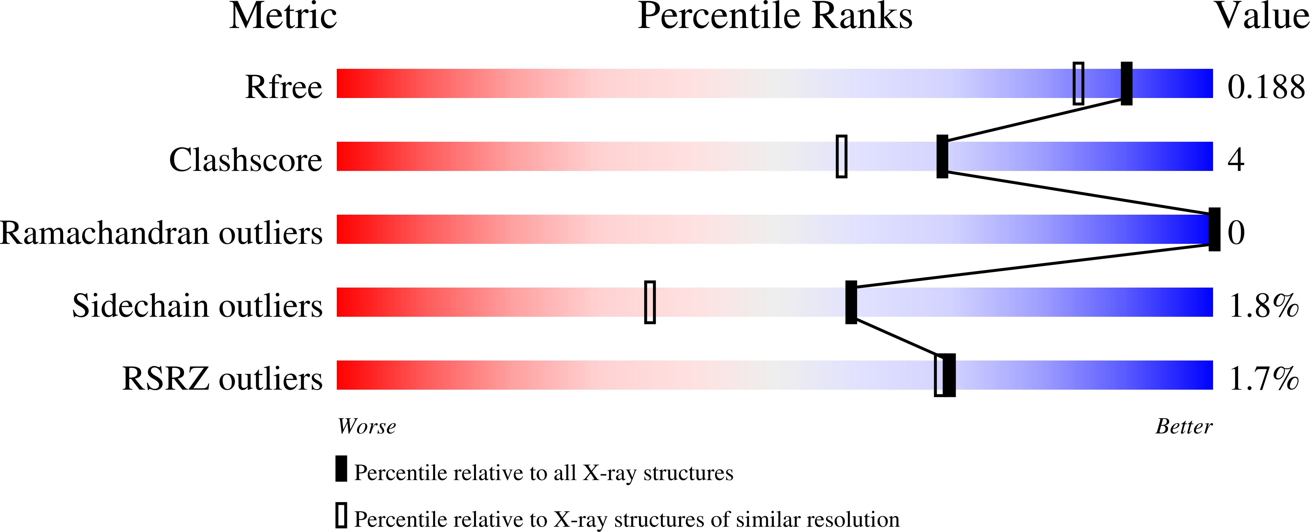 7ZS7 validation report