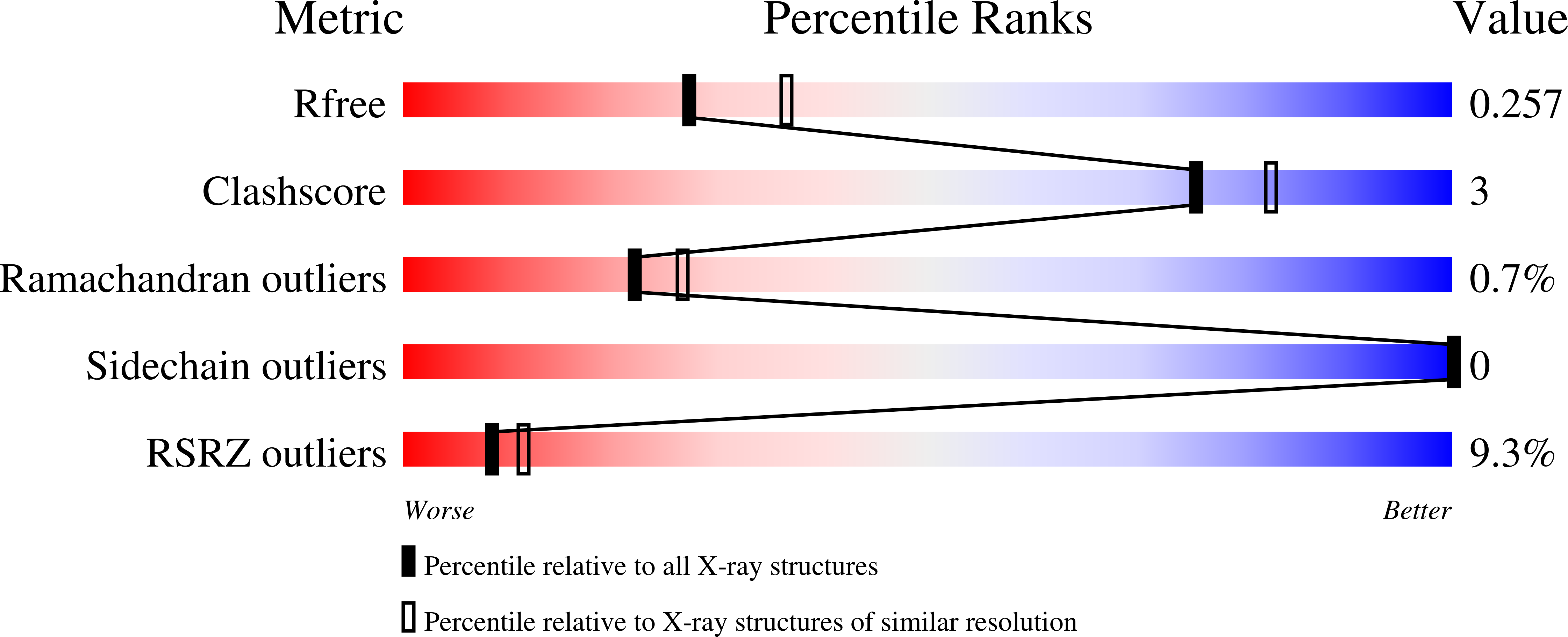 7ZSP validation report