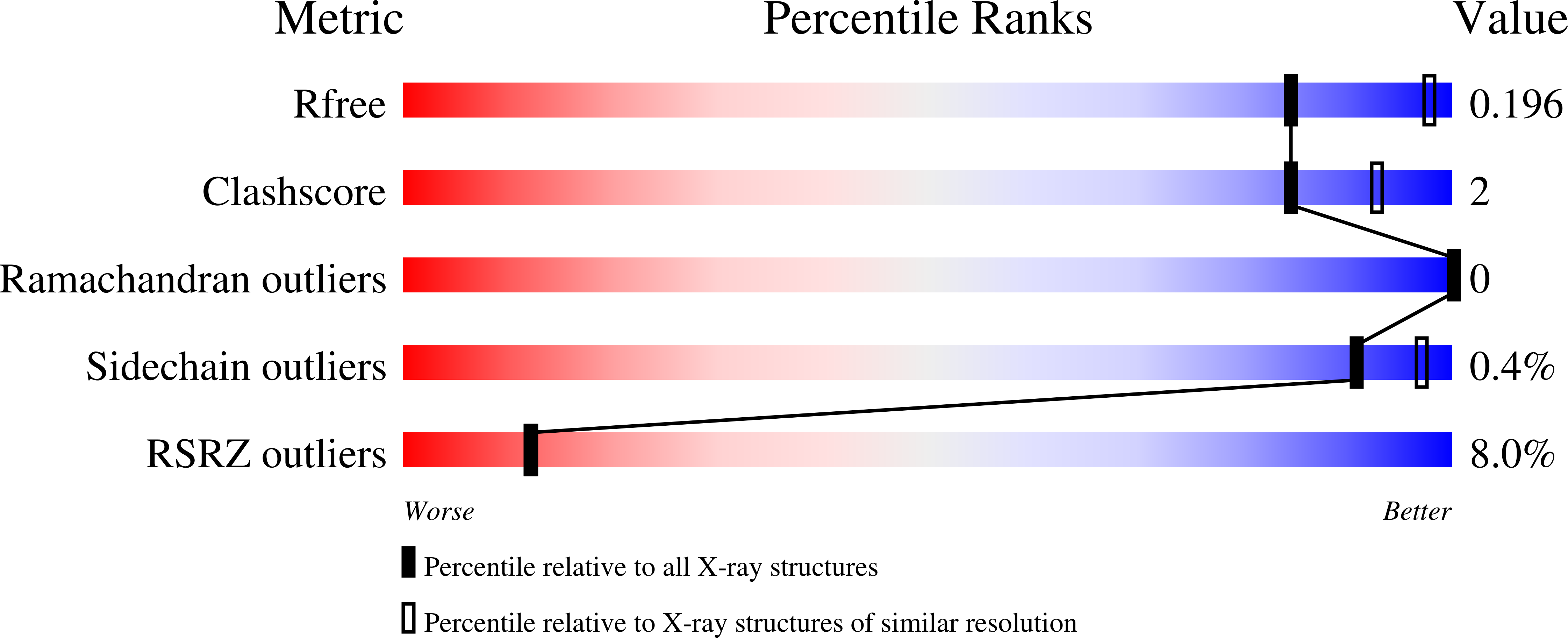 7ZX2 validation report