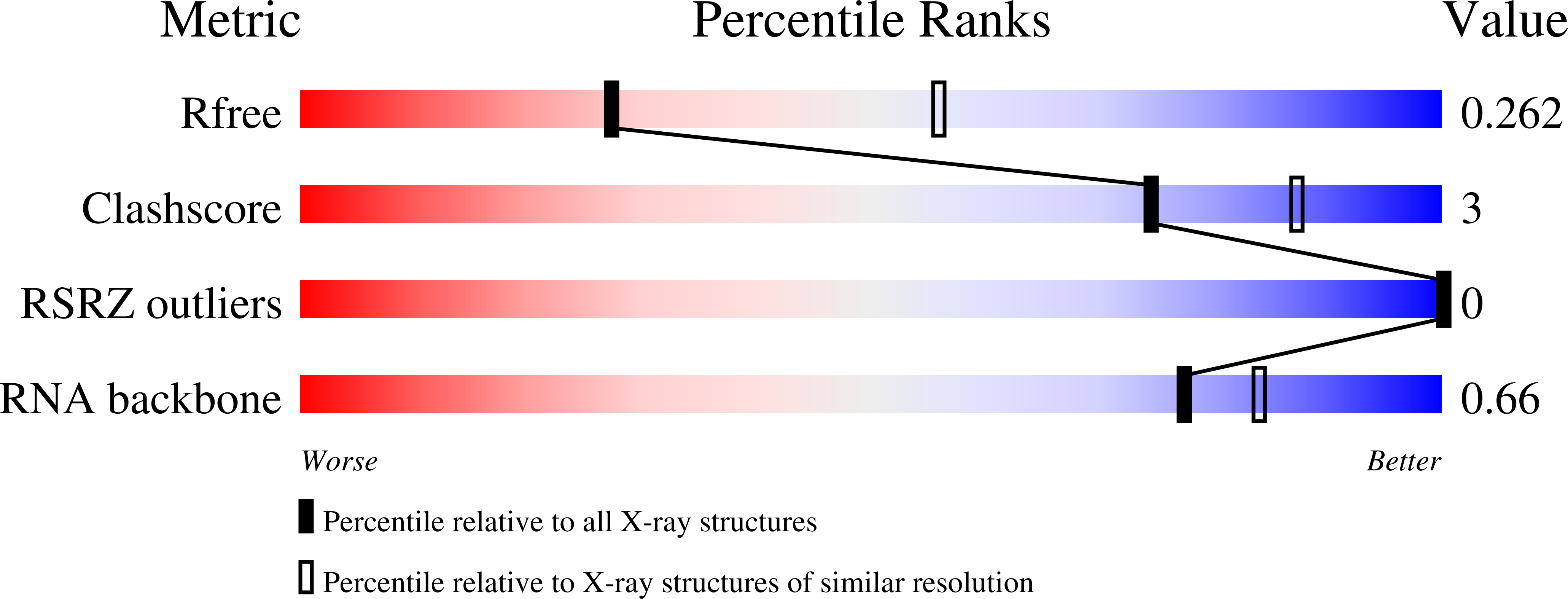 8D5O validation report