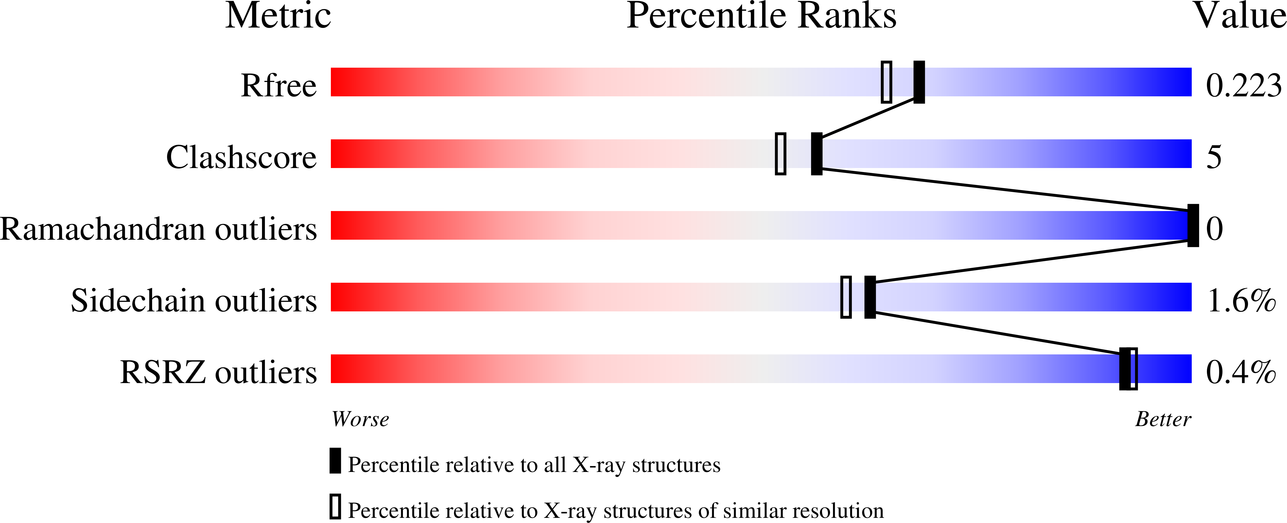 8E7Q validation report