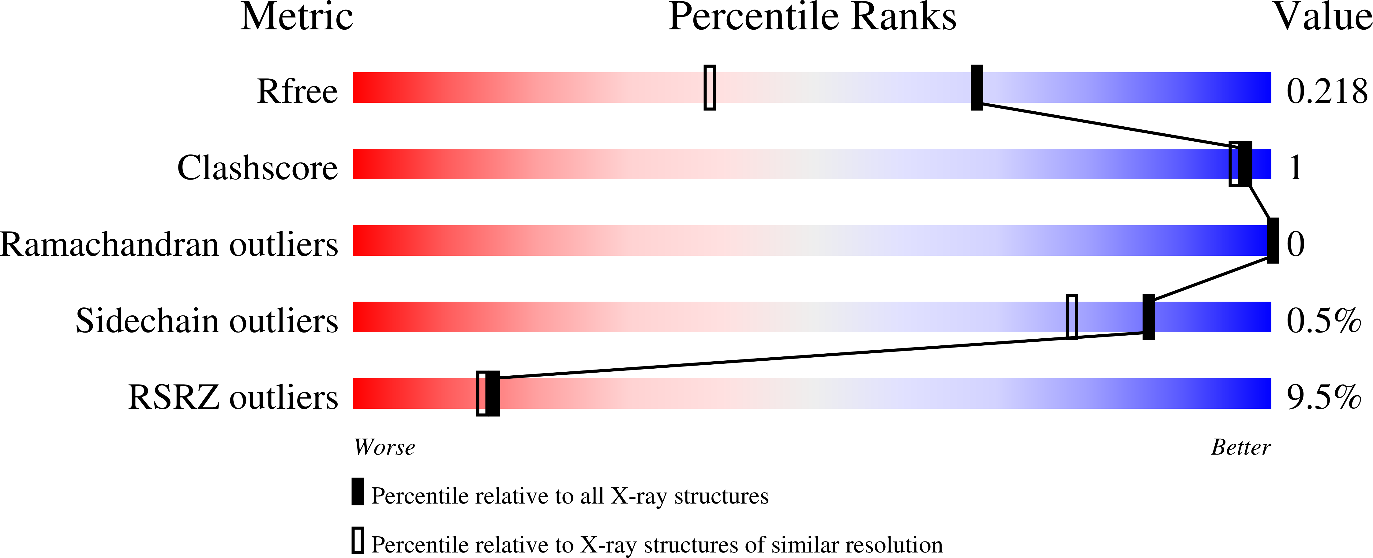 8S7F validation report
