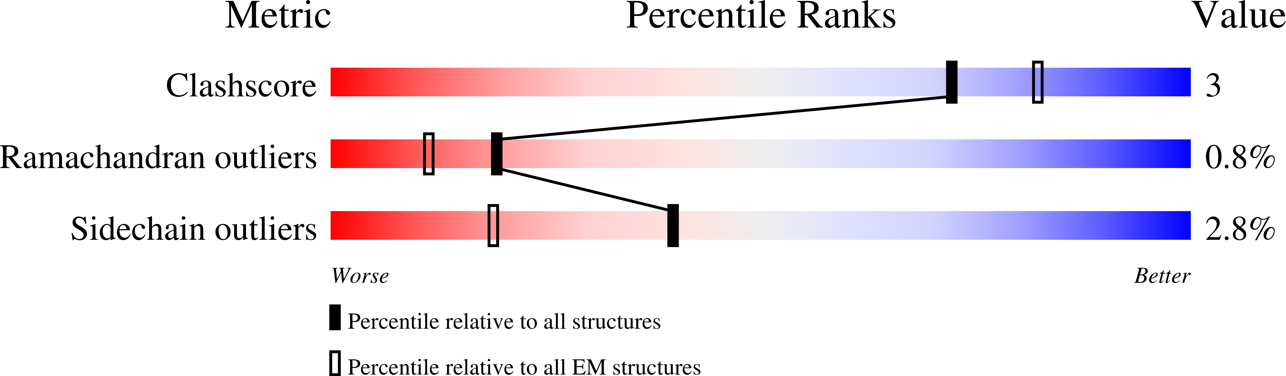9B2C validation report