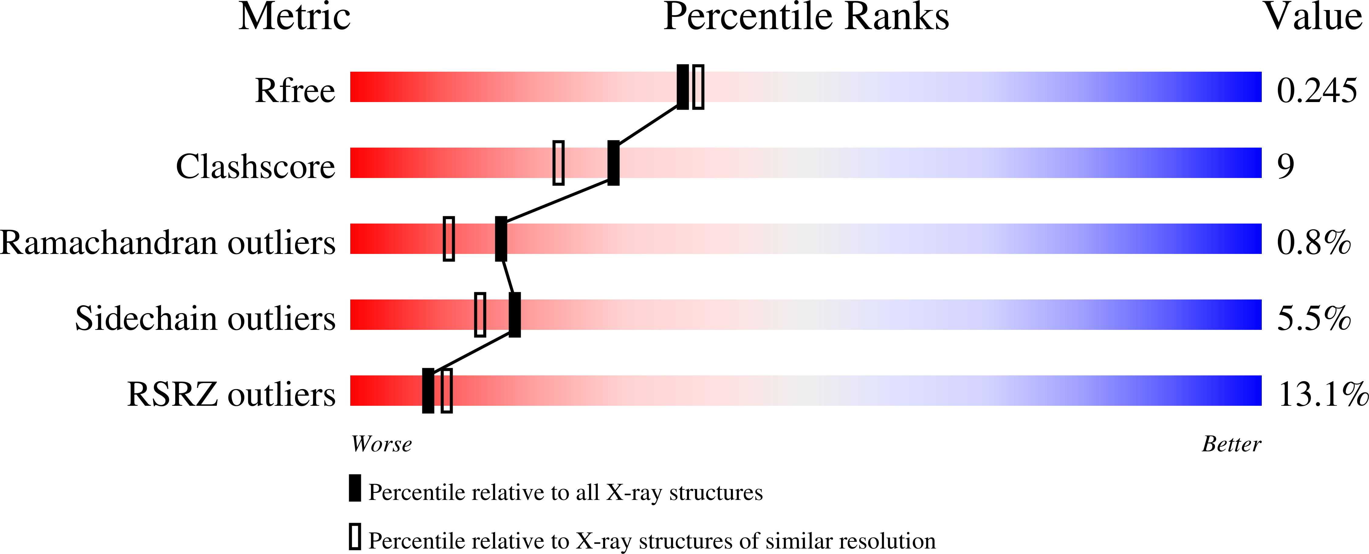 9C3S validation report