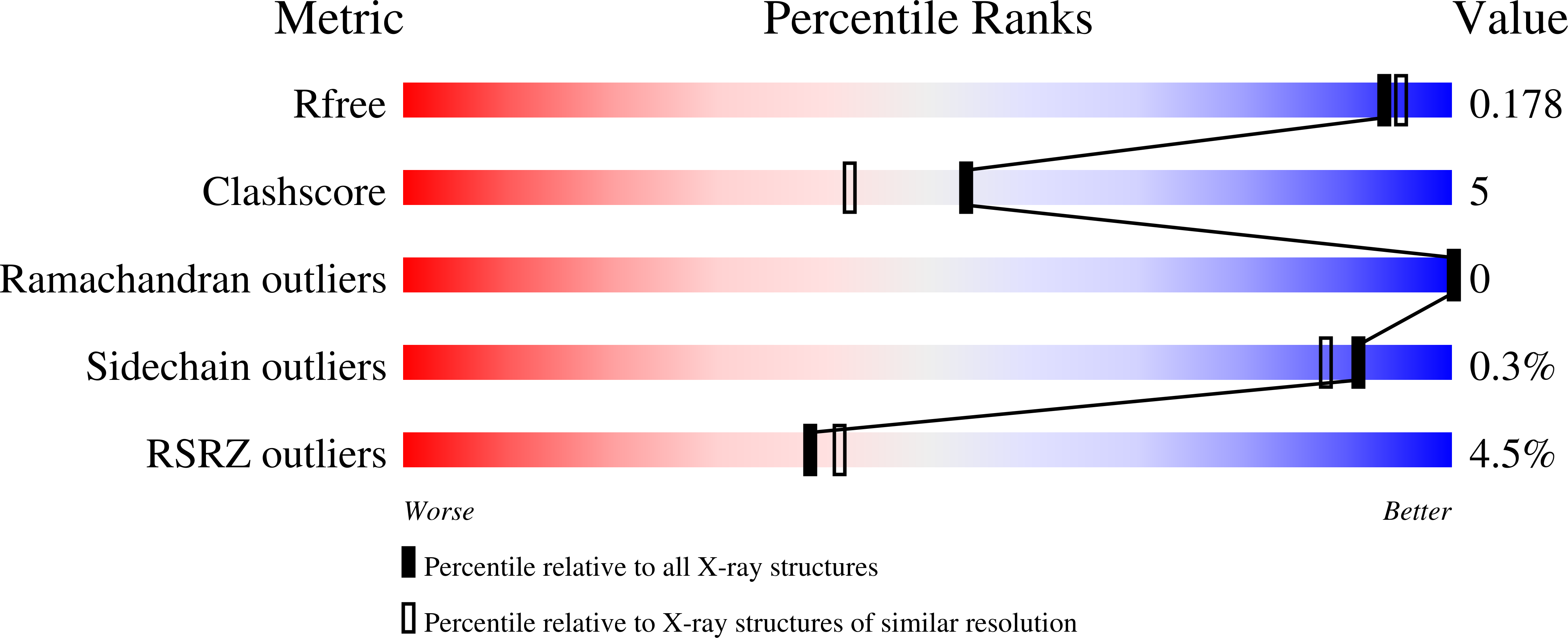 9C5O validation report