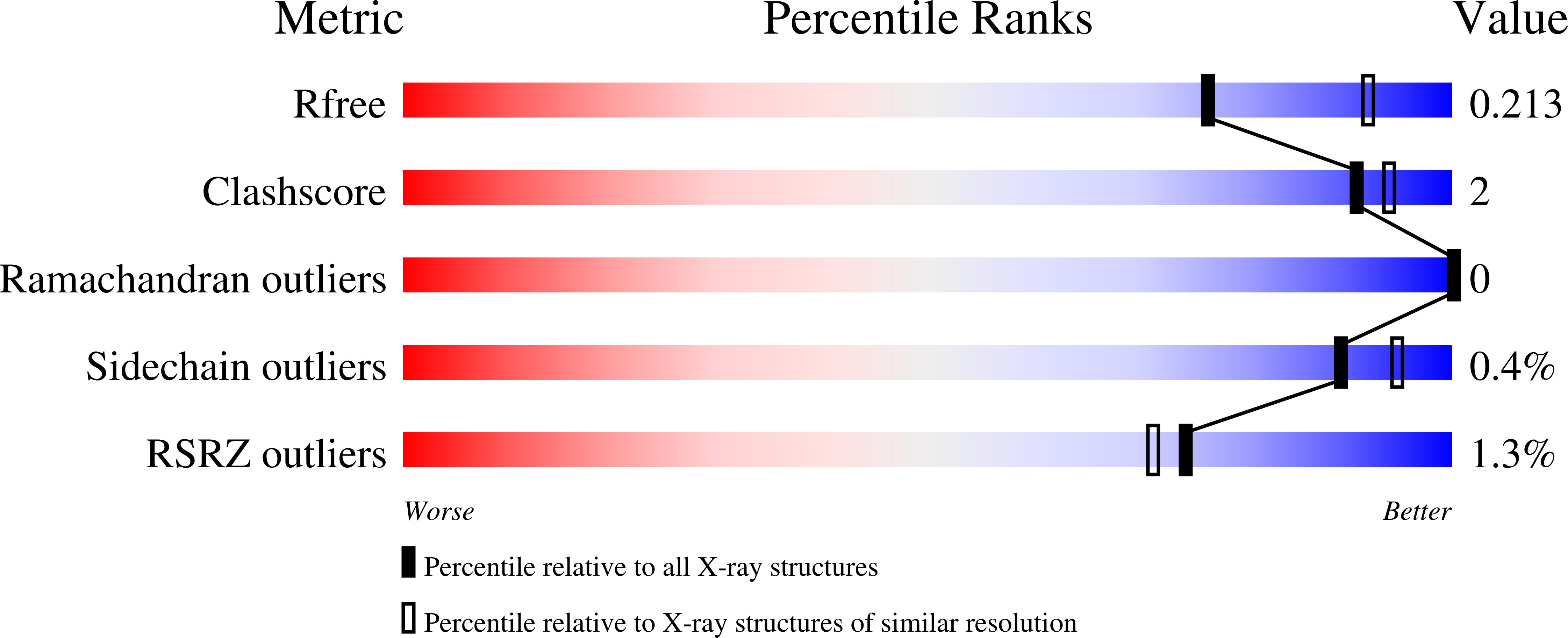 9C7L validation report