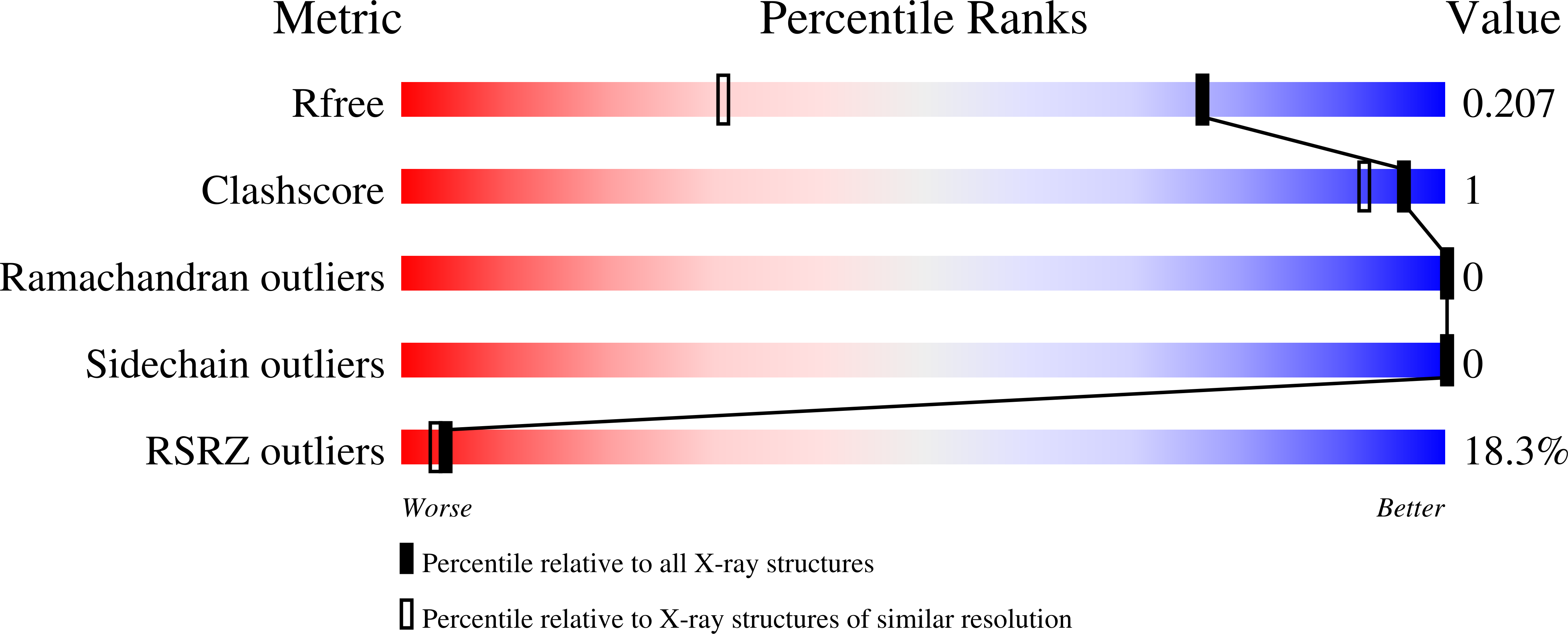 9C8Z validation report