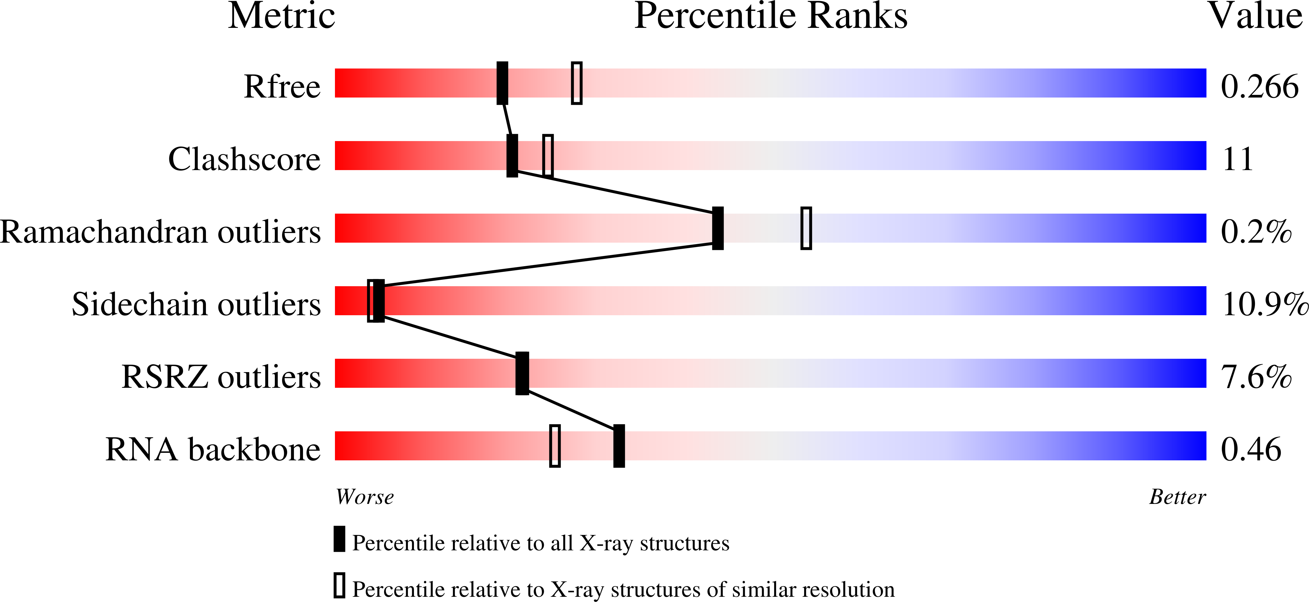 9D0I validation report
