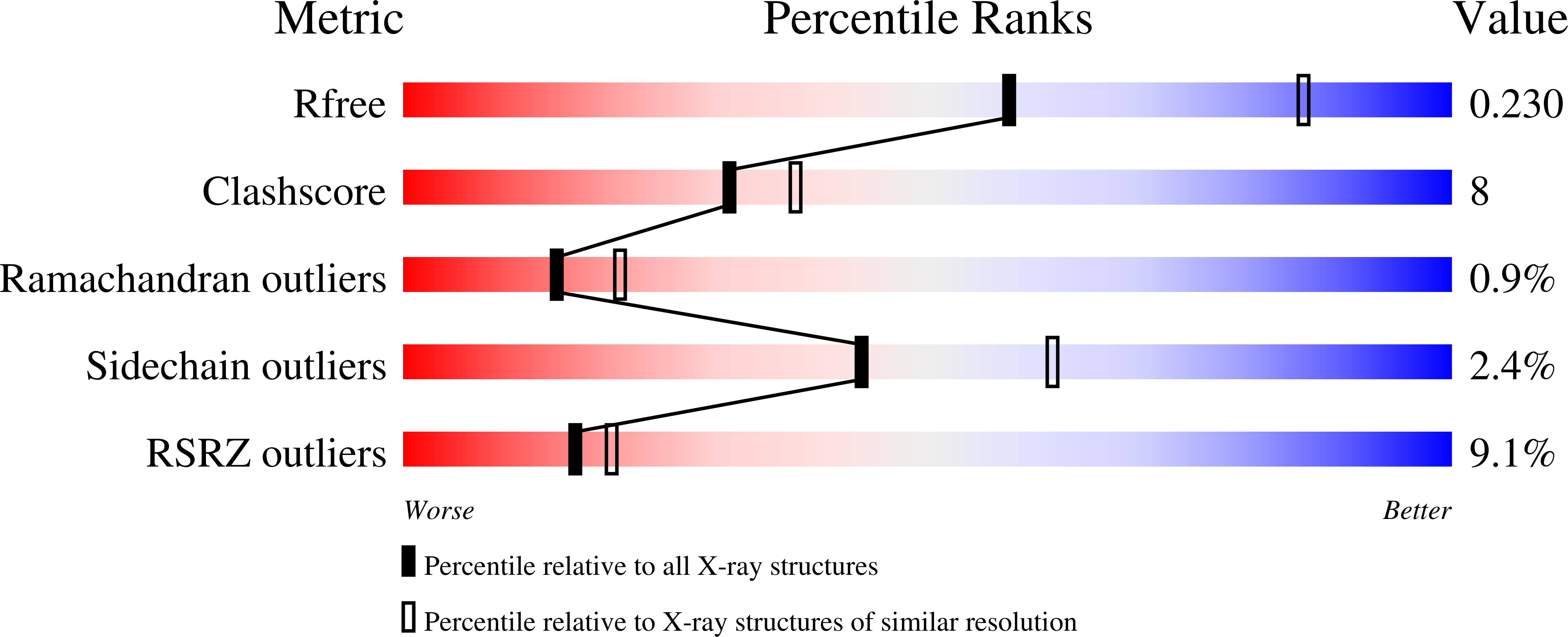 9D0V validation report