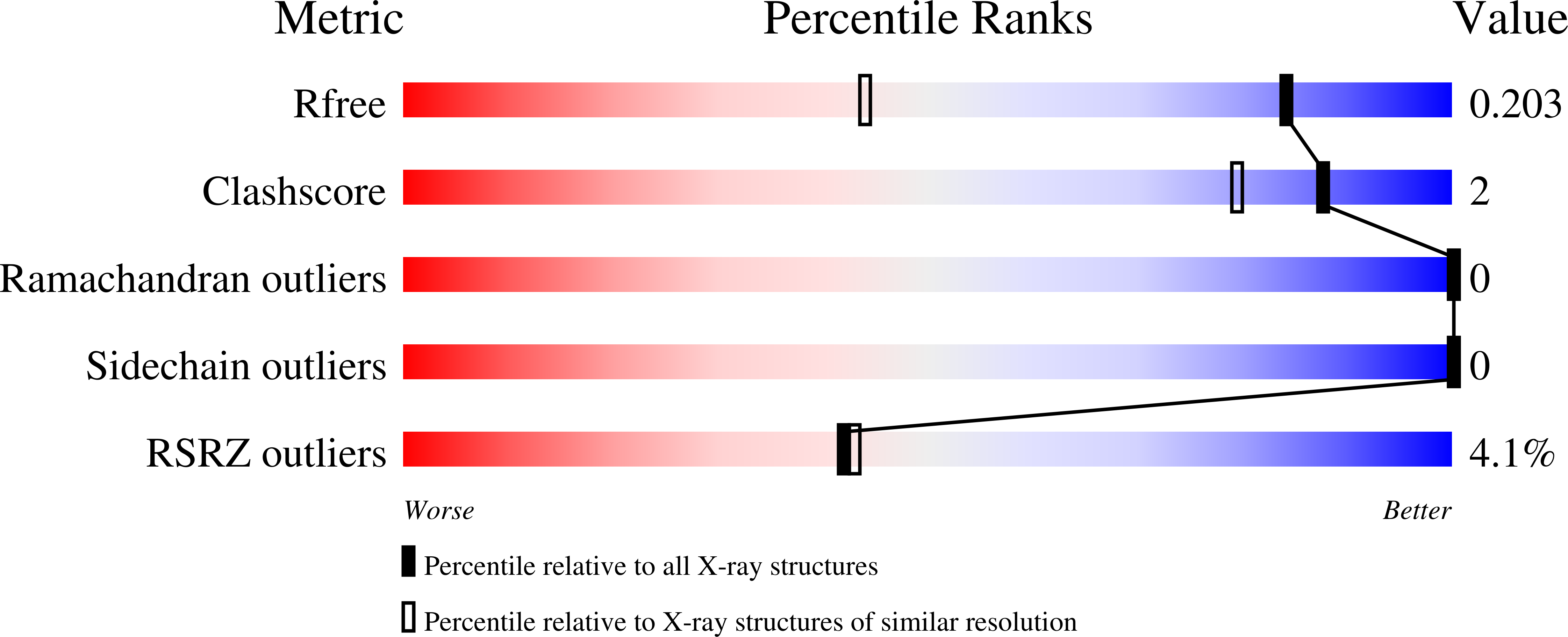9D1N validation report