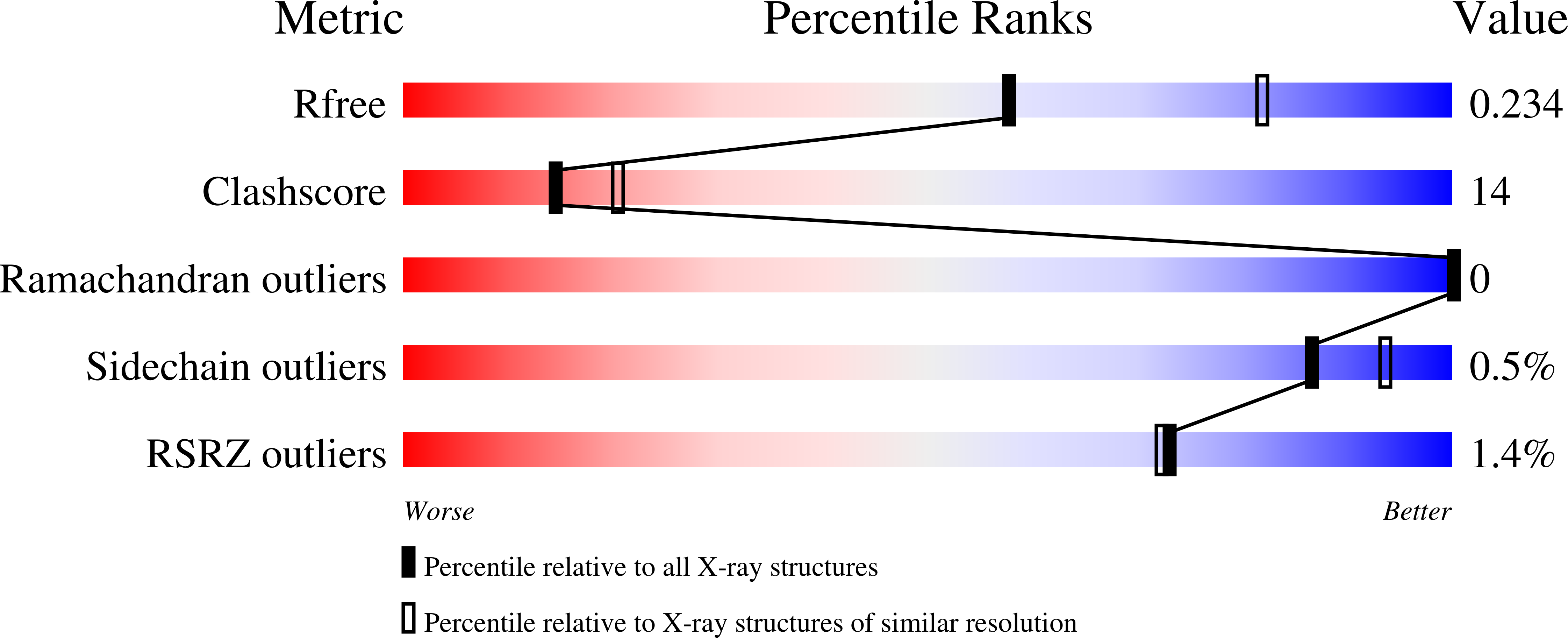 9D2C validation report