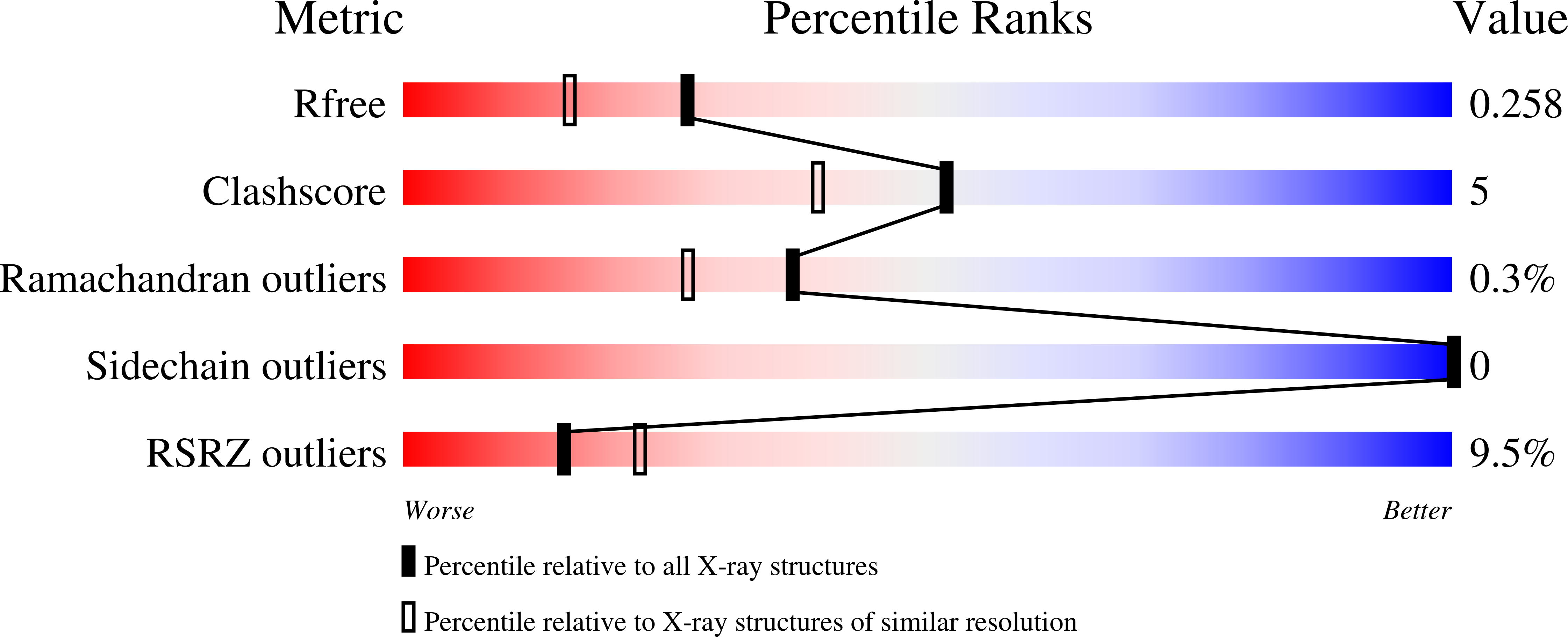 9D7N validation report