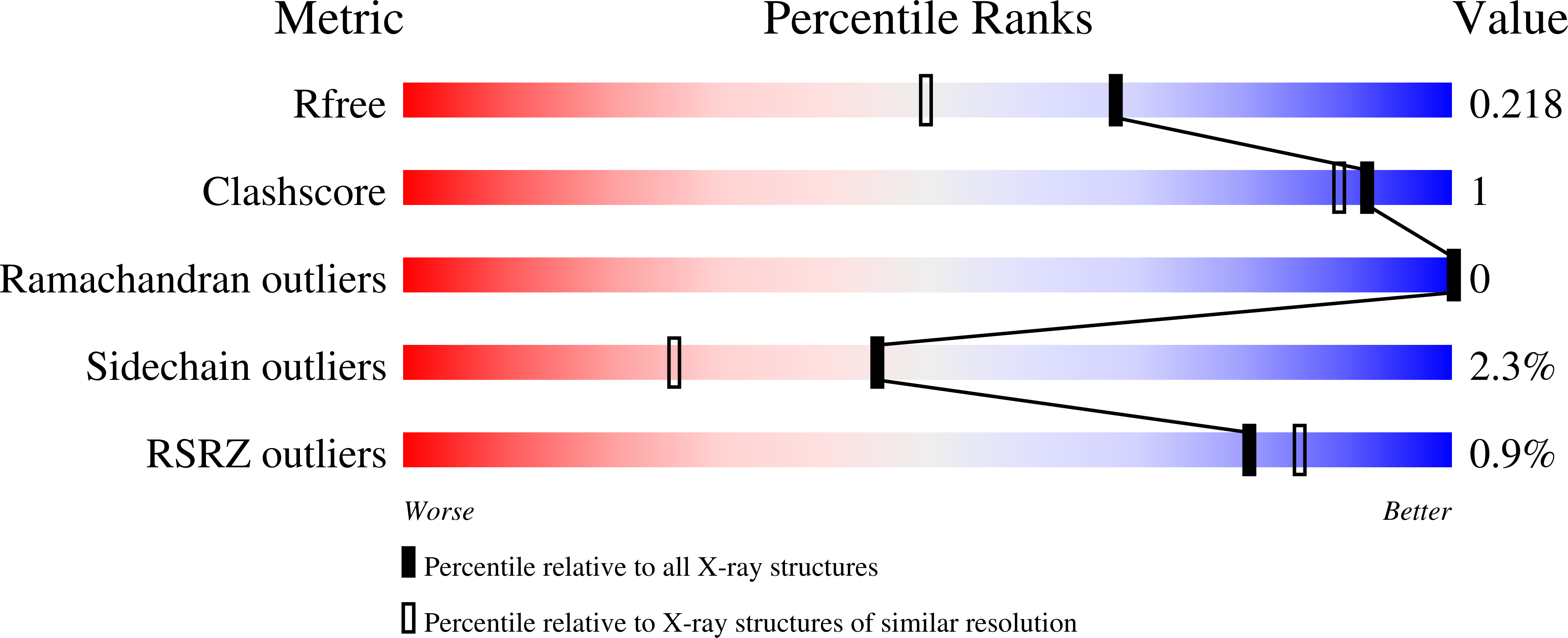 9DB7 validation report