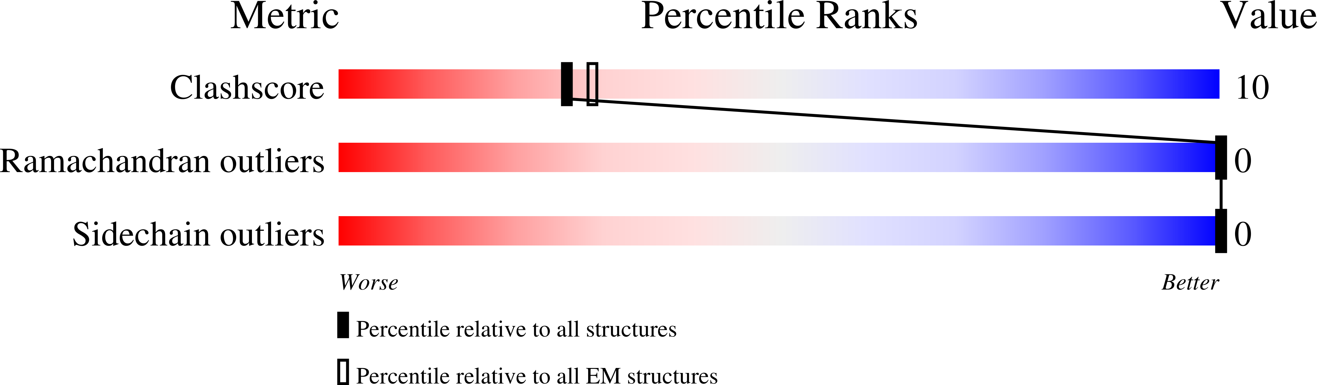 9DM5 validation report