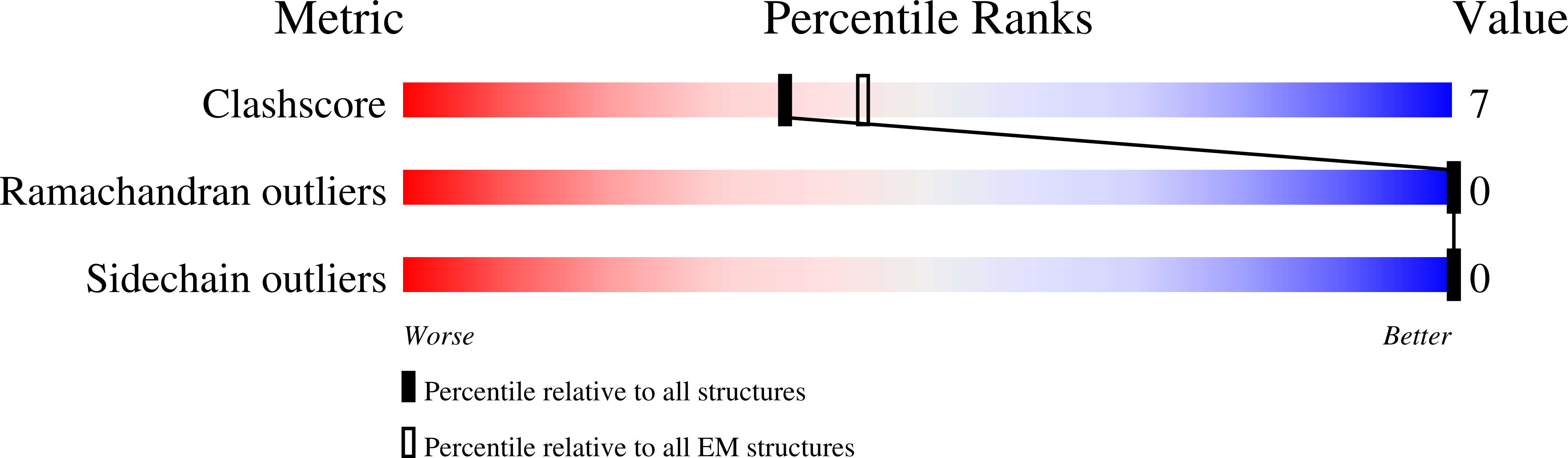 9DM7 validation report
