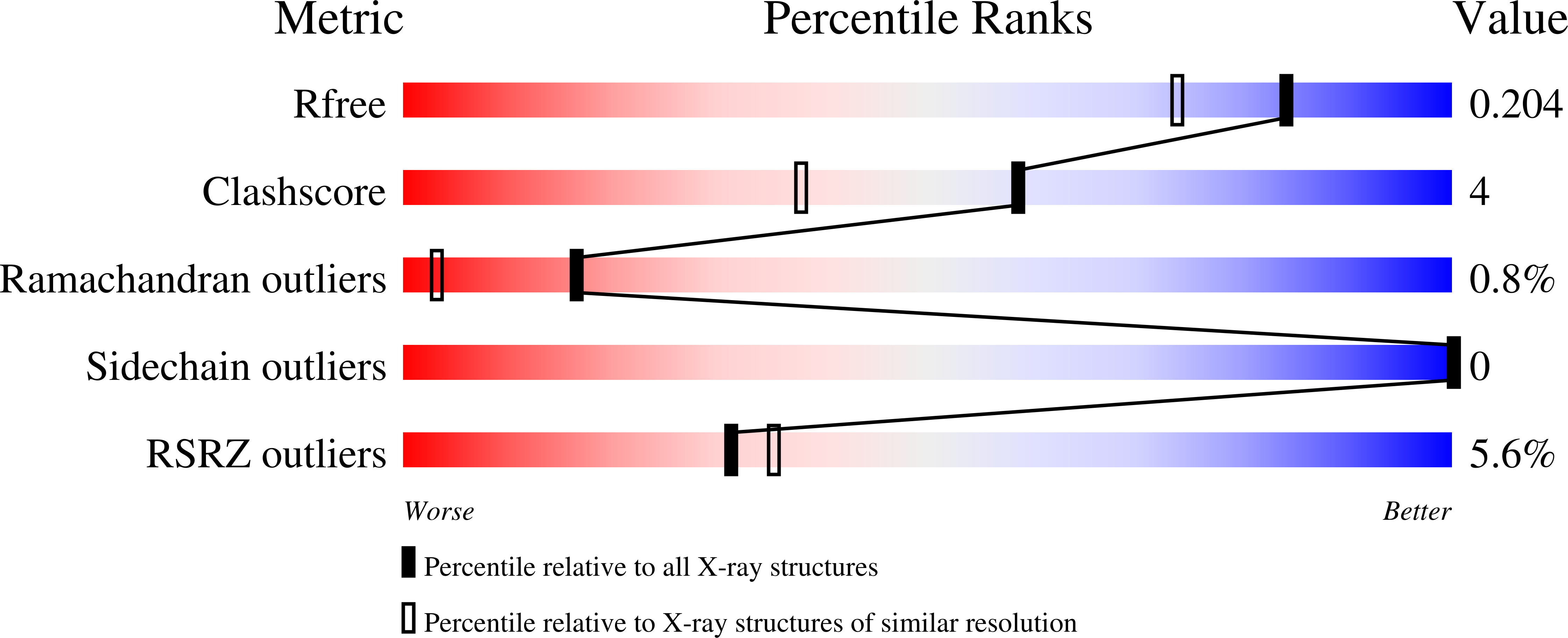 9FNR validation report