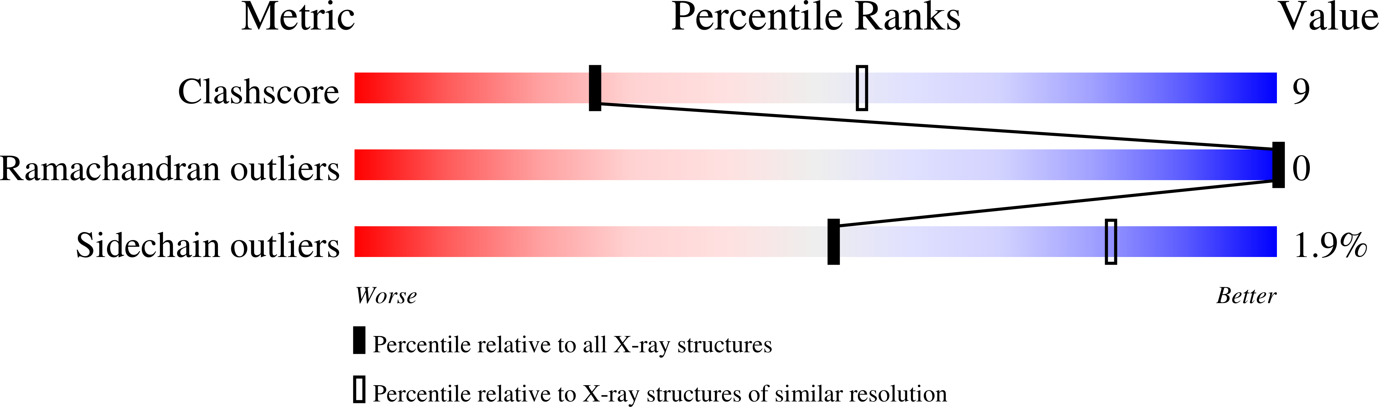 9G9N validation report