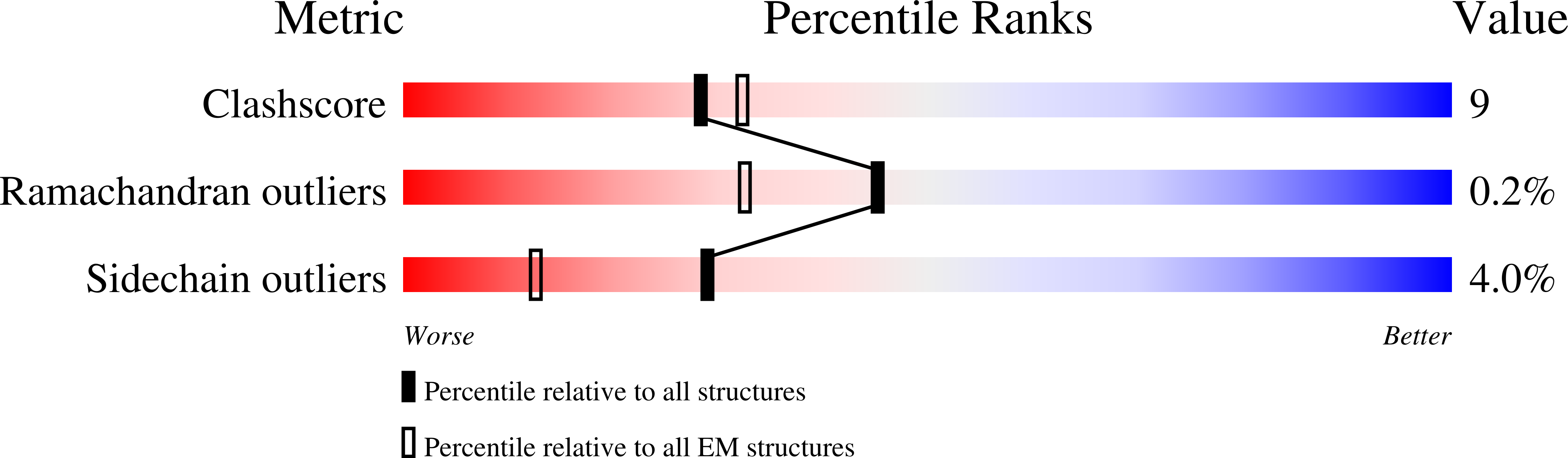 9GF0 validation report