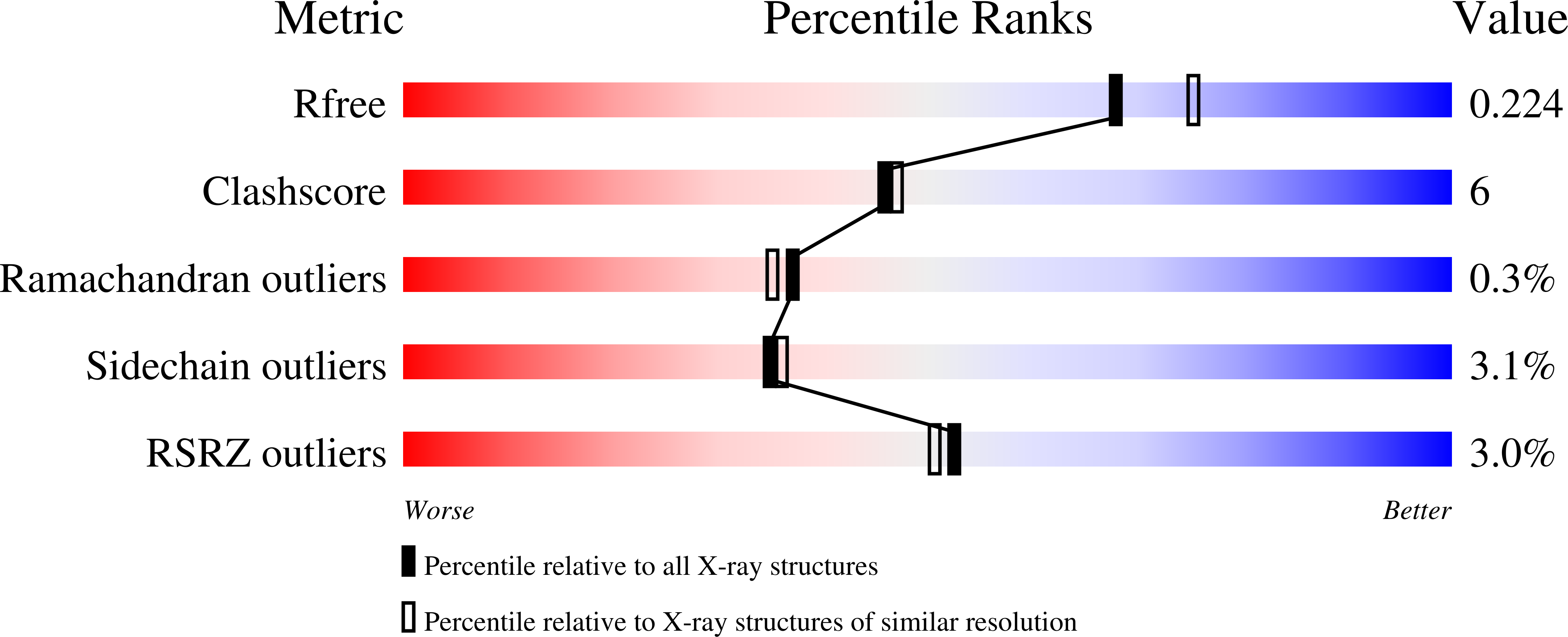 9GOV validation report