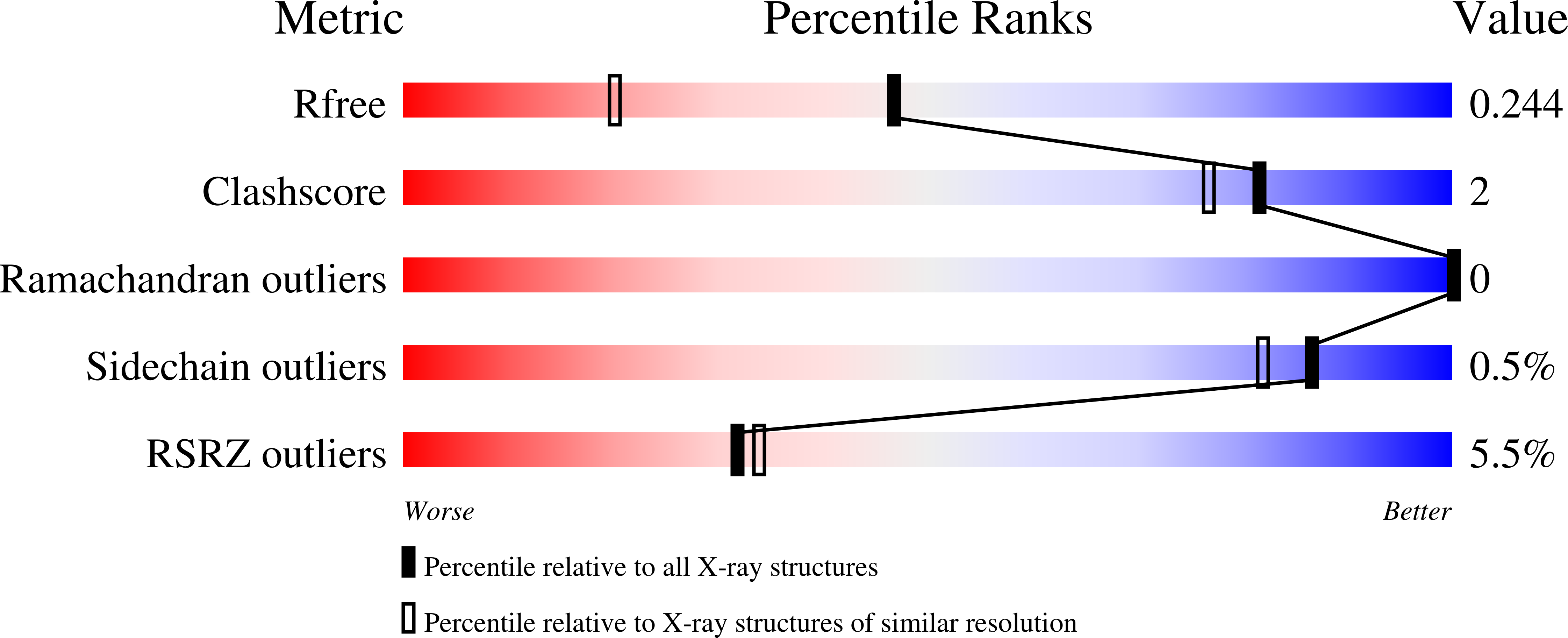 9GPV validation report